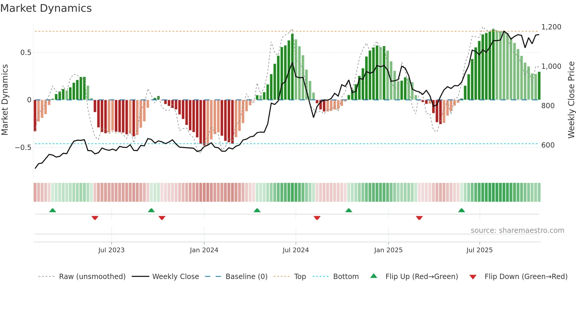 9310 weekly Market Dynamics chart