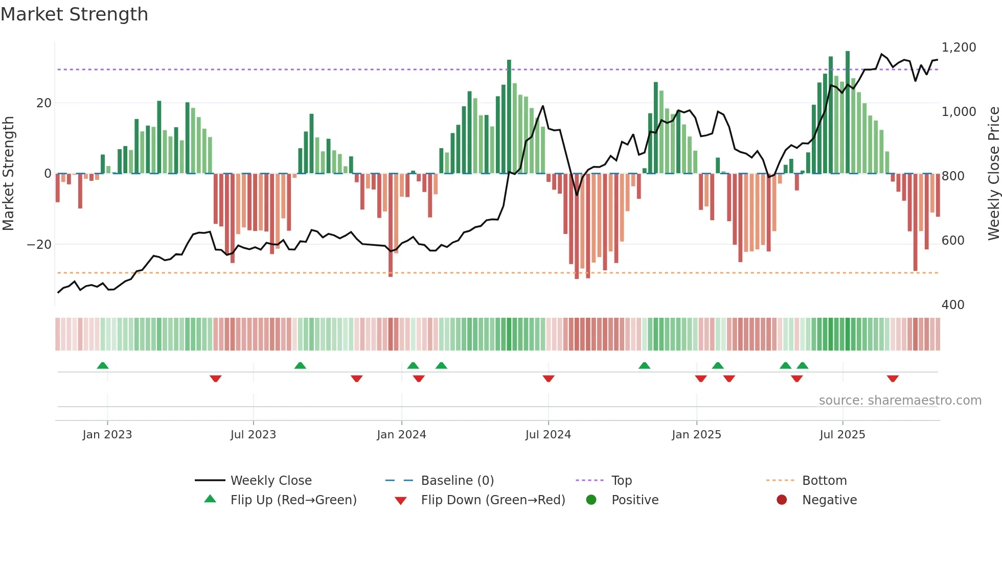 9310 weekly Market Strength chart