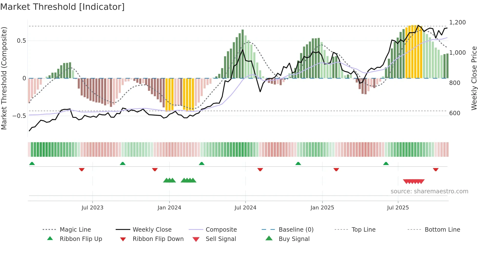 9310 weekly Market Threshold chart