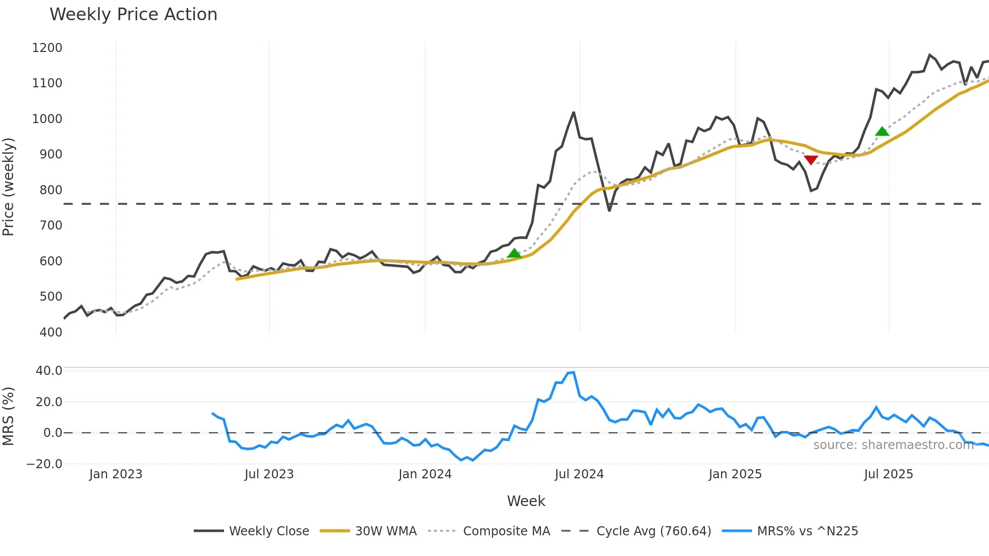 9310 weekly Price Action chart, closing 2025-10-27