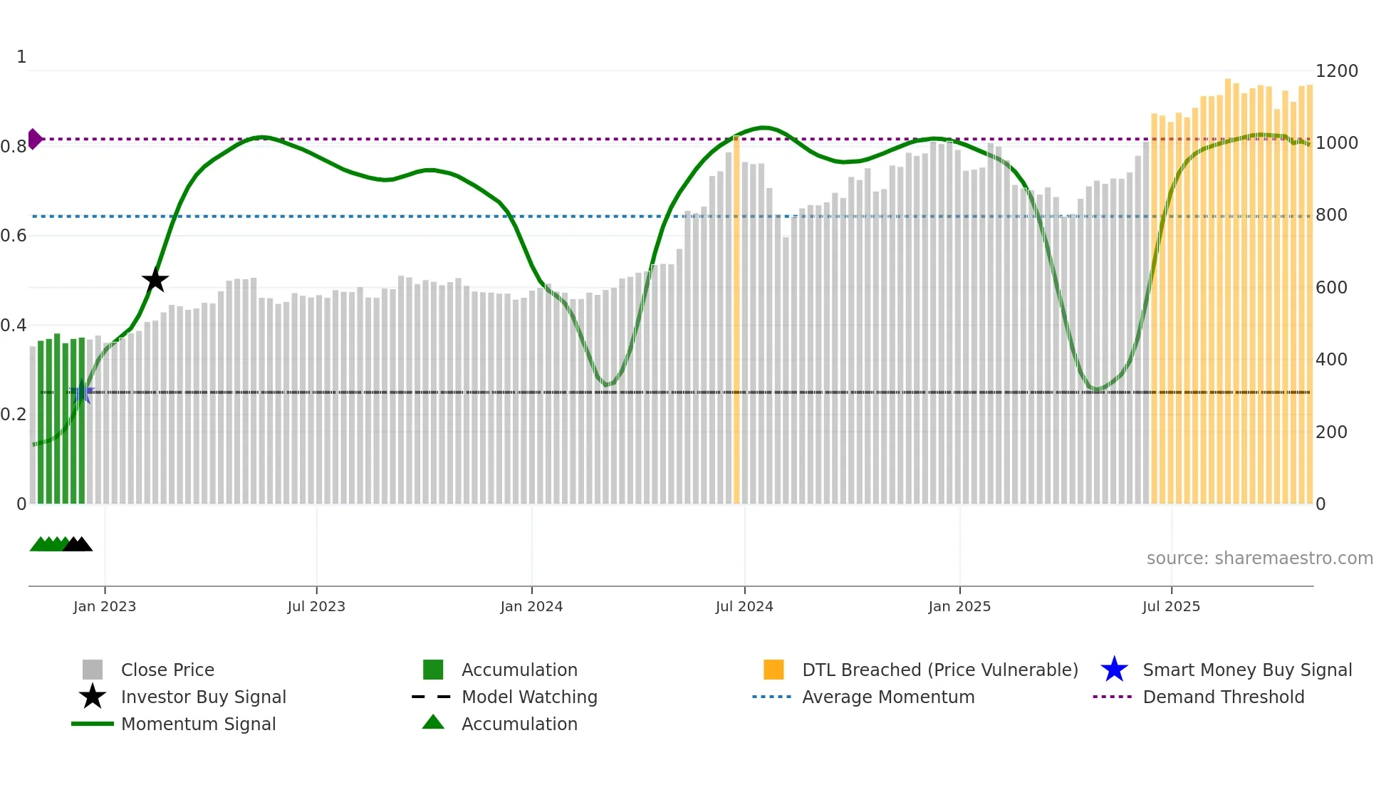 9310 weekly Smart Money chart
