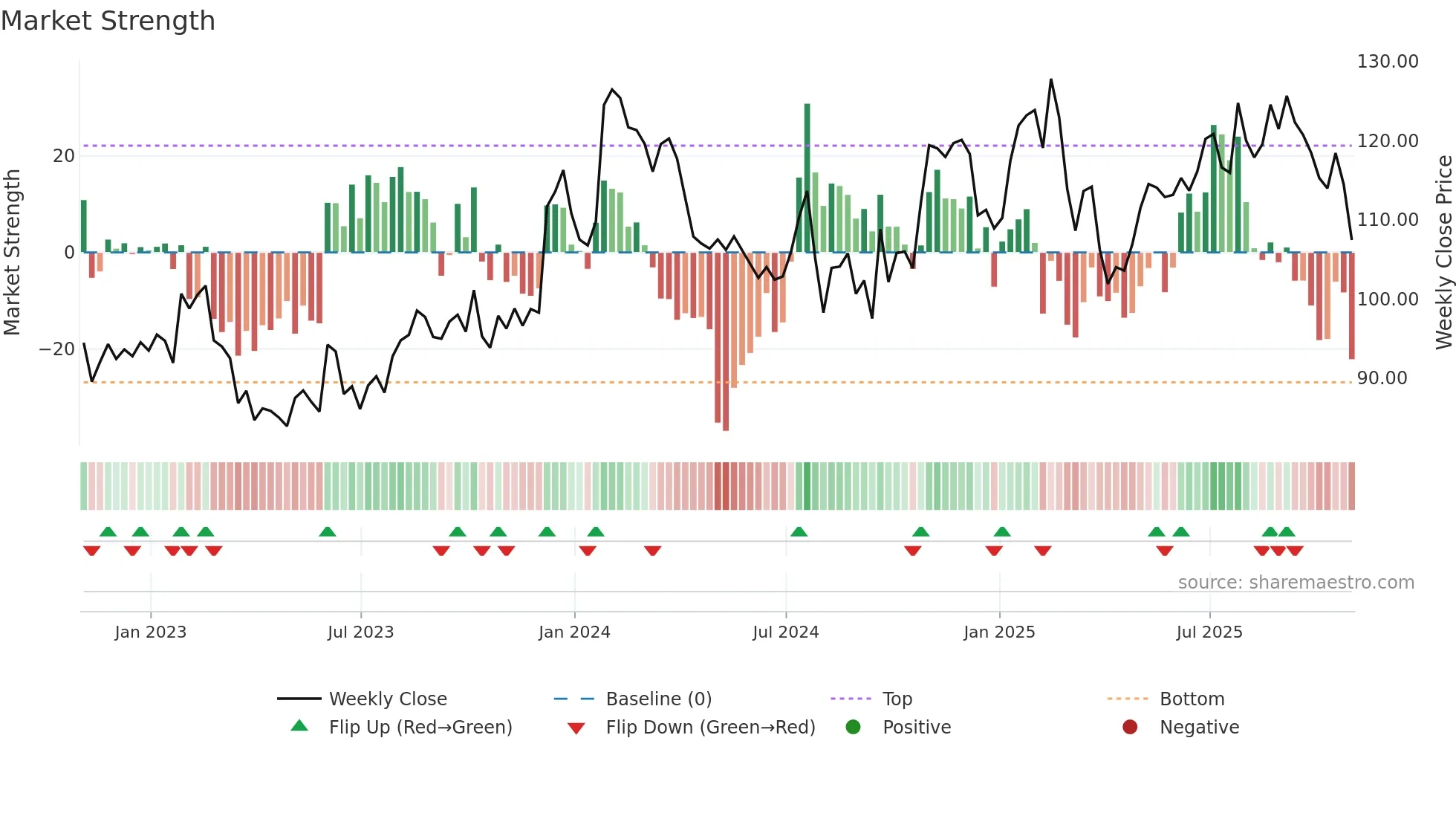 MGRC weekly Market Strength chart