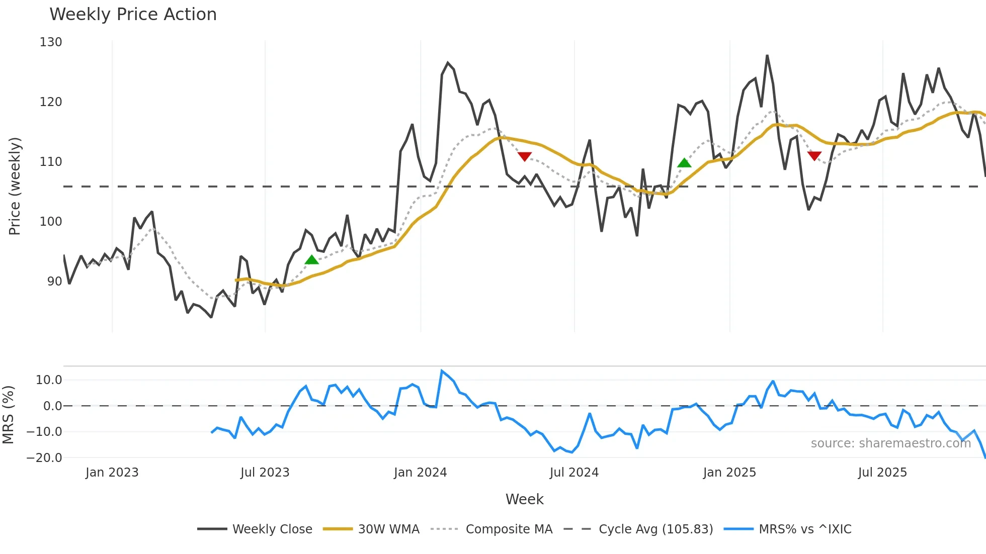 MGRC weekly Price Action chart, closing 2025-10-24