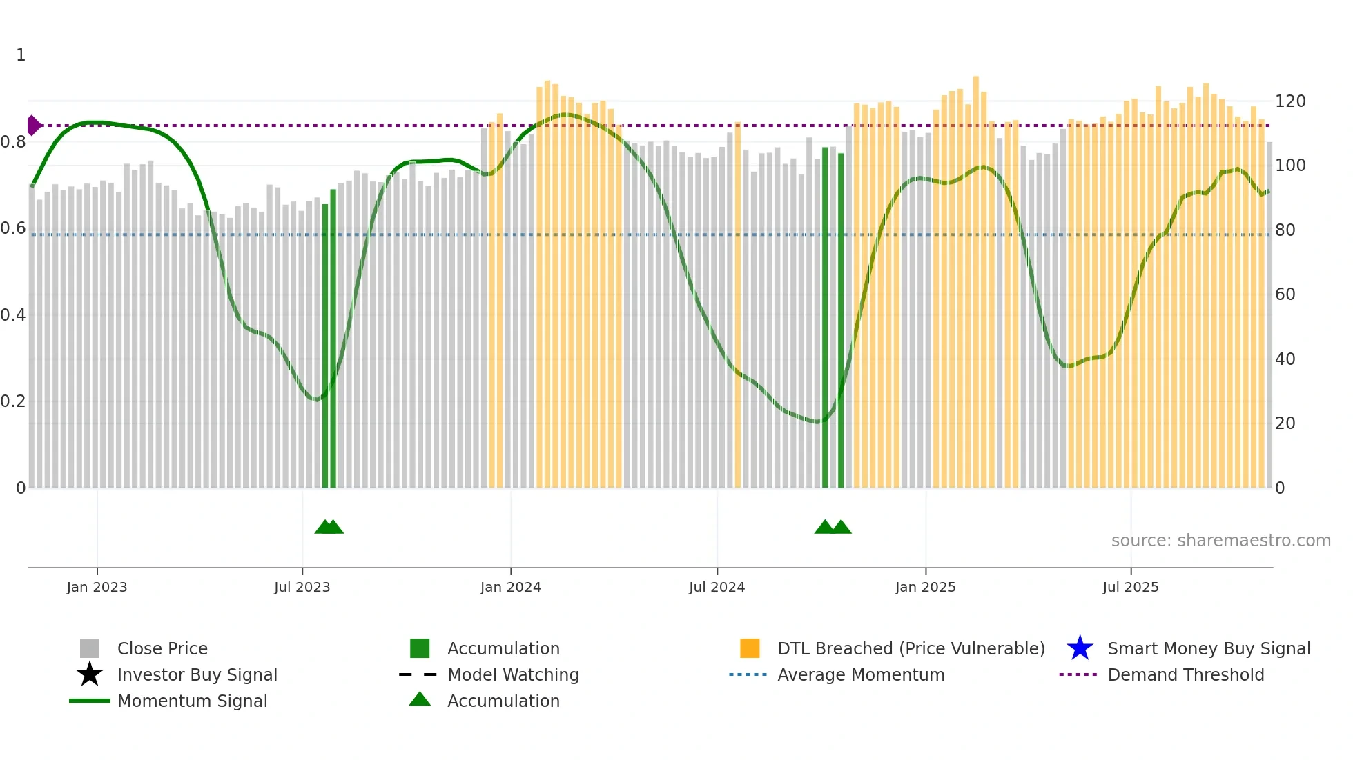 MGRC weekly Smart Money chart