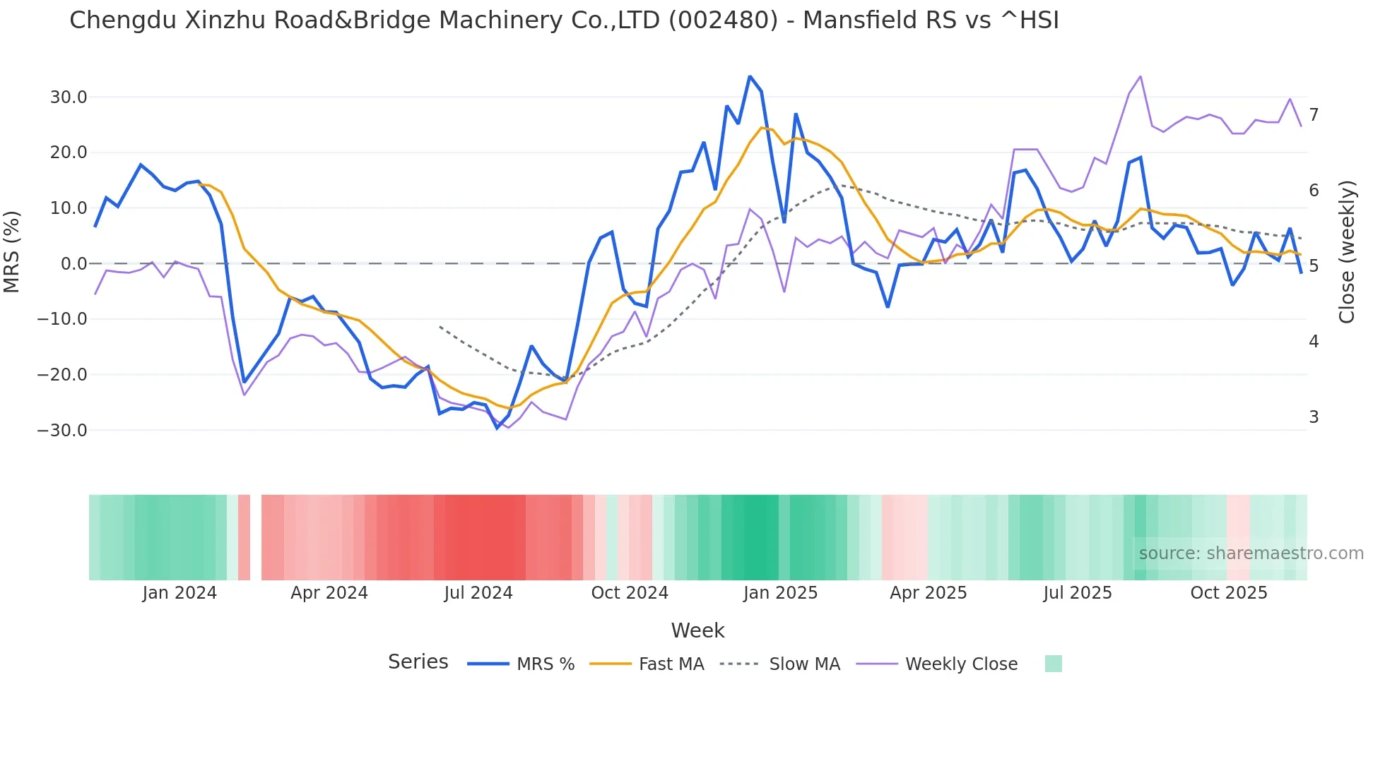 002480 Mansfield Relative Strength chart