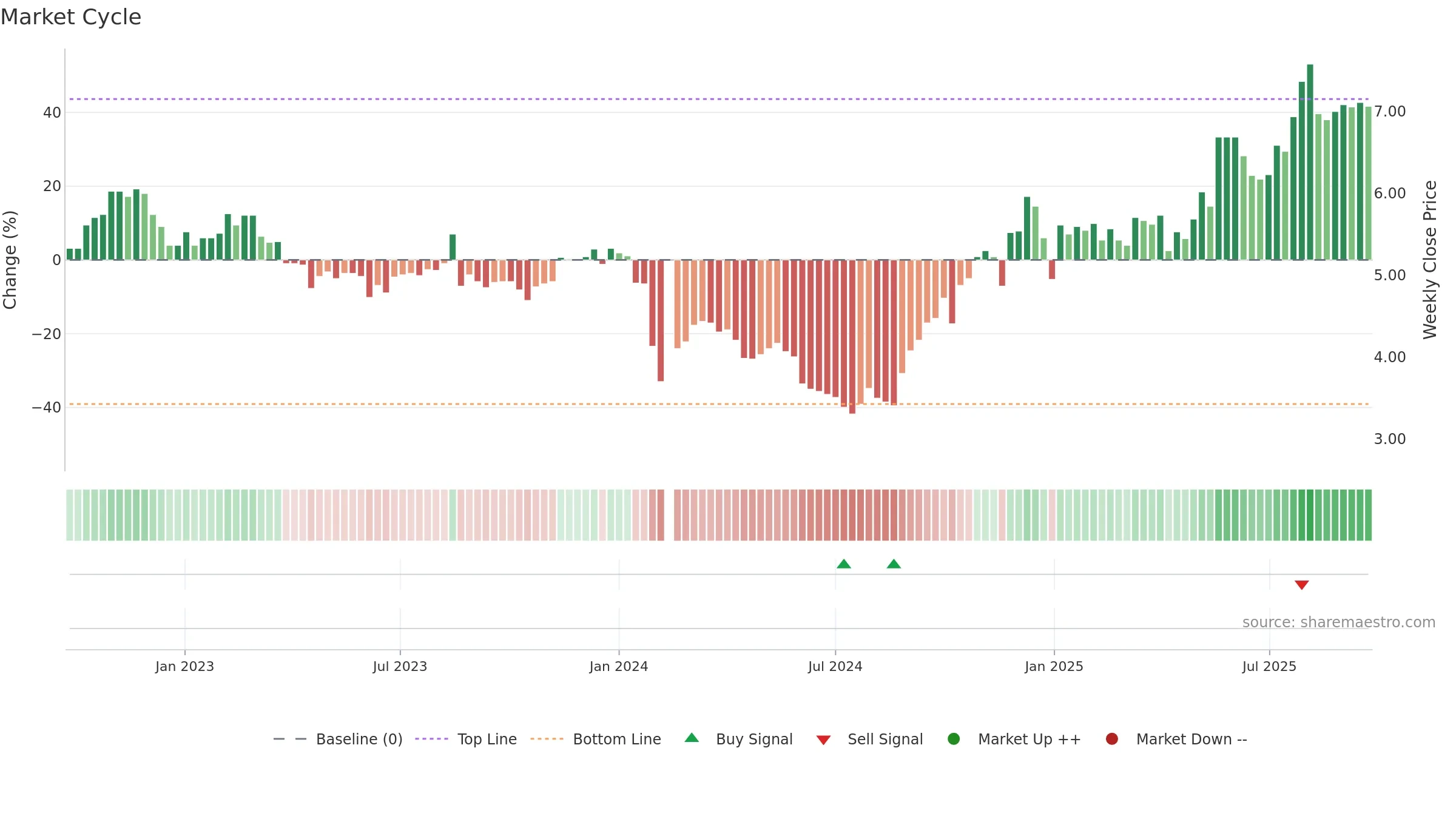 002480 weekly Market Cycle chart, closing 2025-09-22.