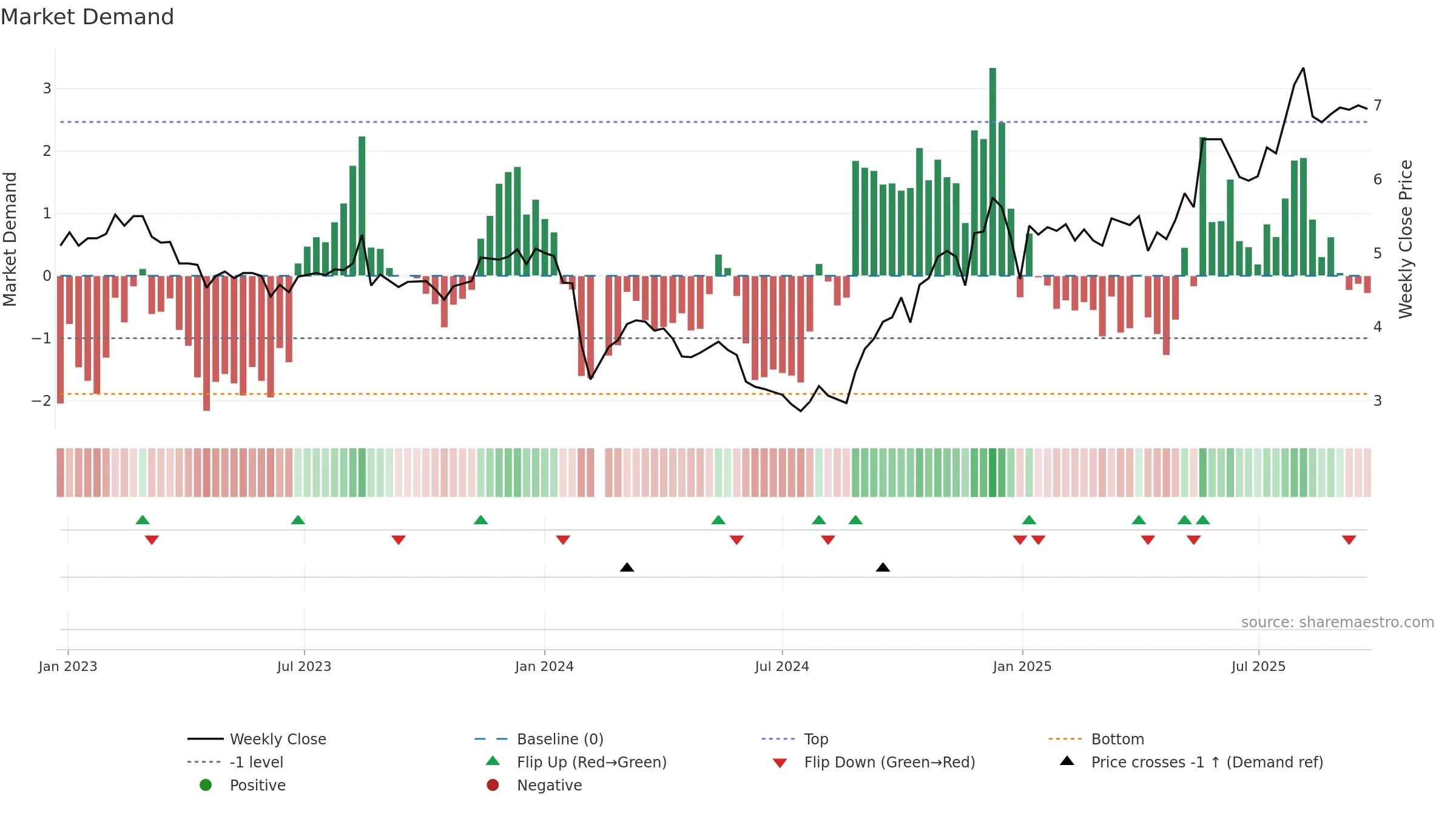 002480 weekly Market Demand chart, closing 2025-09-22.