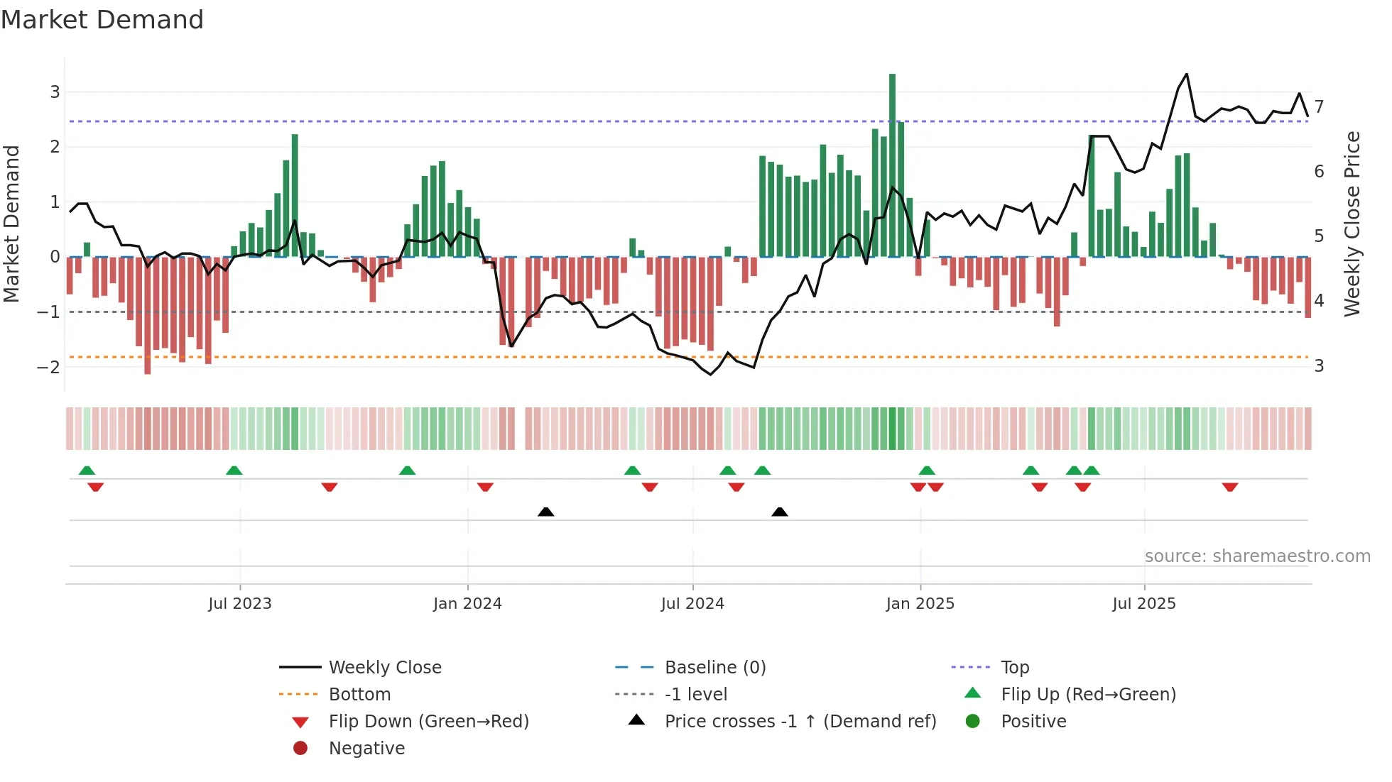 002480 weekly Market Demand chart