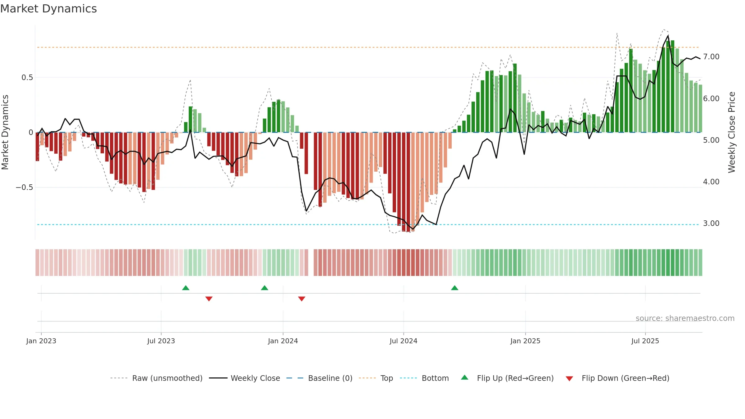 002480 weekly Market Dynamics chart, closing 2025-09-22.