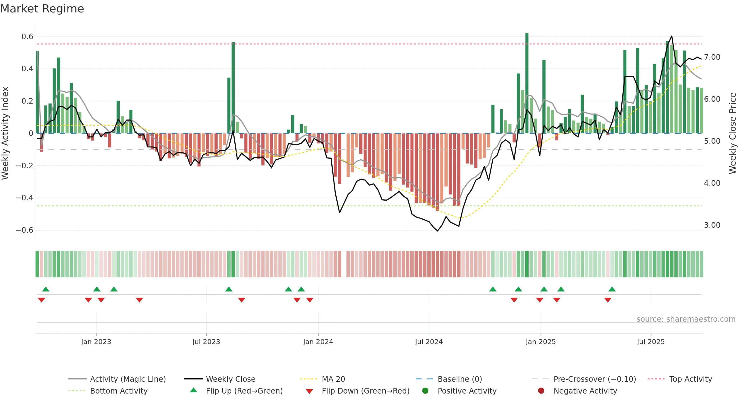 002480 weekly Market Snapshot chart, closing 2025-09-22.