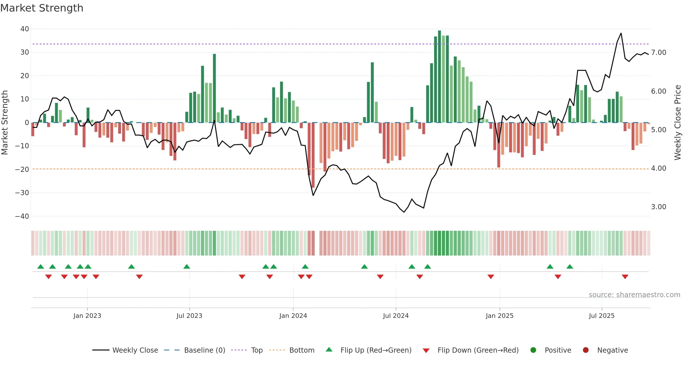 002480 weekly Market Strength chart, closing 2025-09-22.