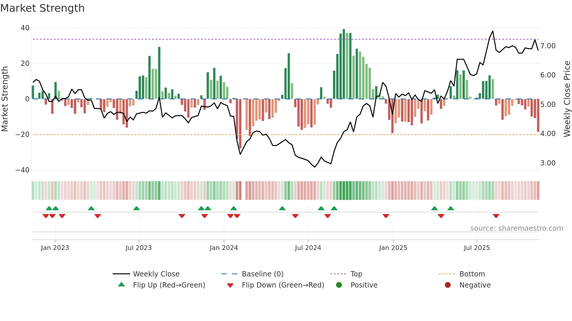 002480 weekly Market Strength chart