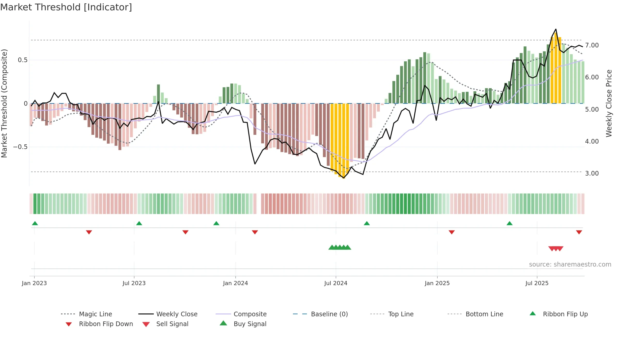002480 weekly Market Threshold chart, closing 2025-09-22.
