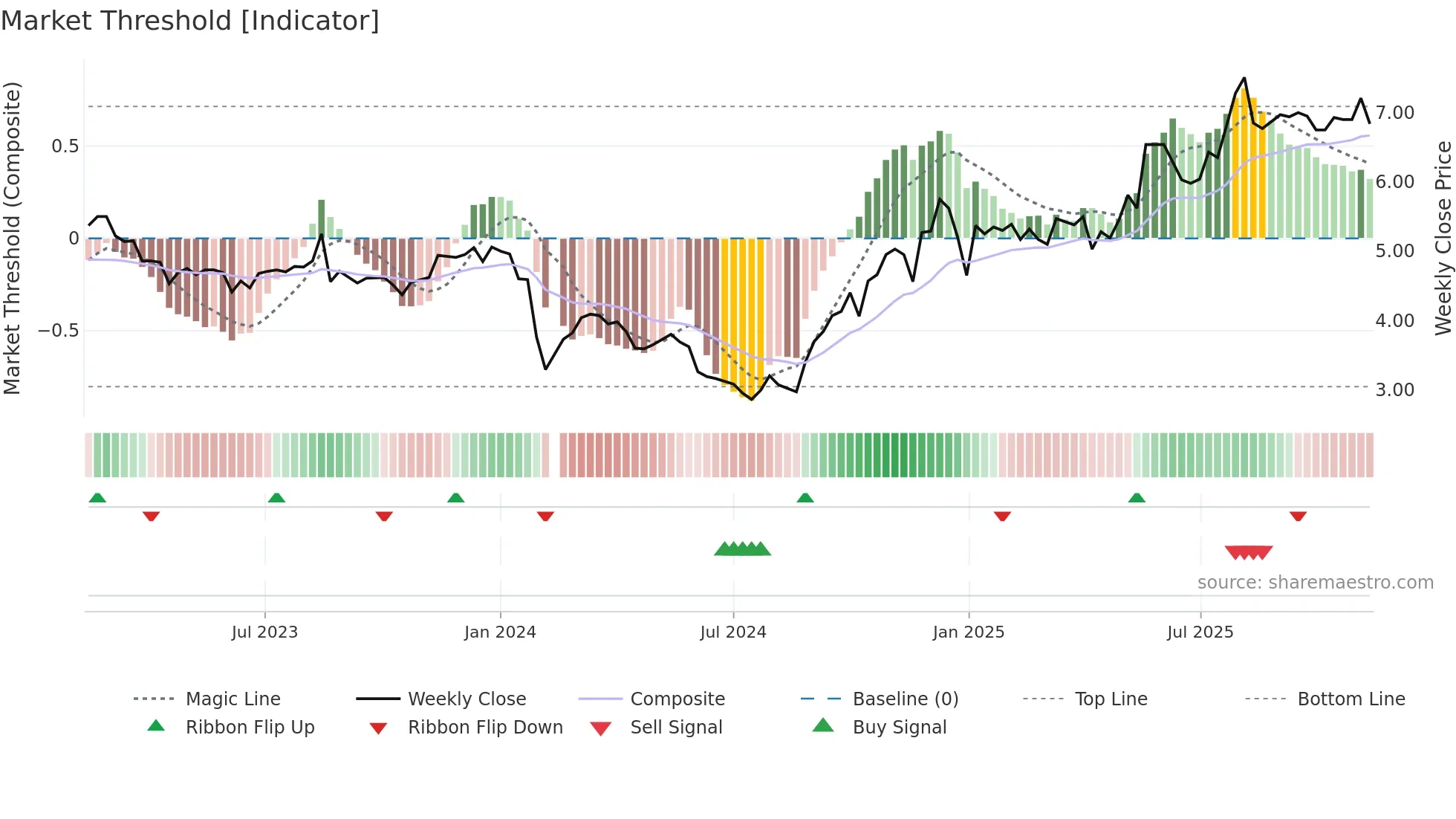 002480 weekly Market Threshold chart