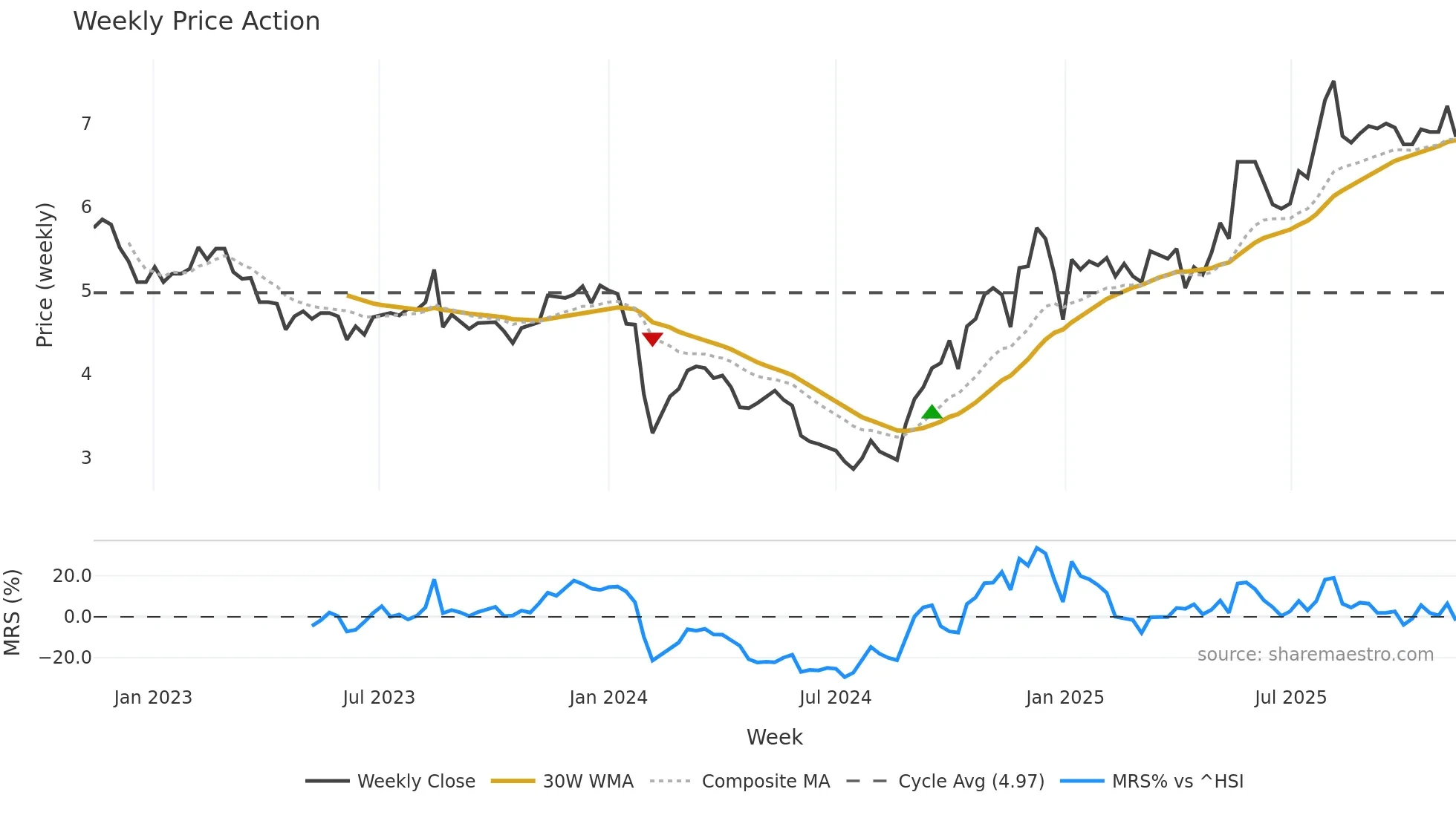 002480 weekly Price Action chart, closing 2025-11-10