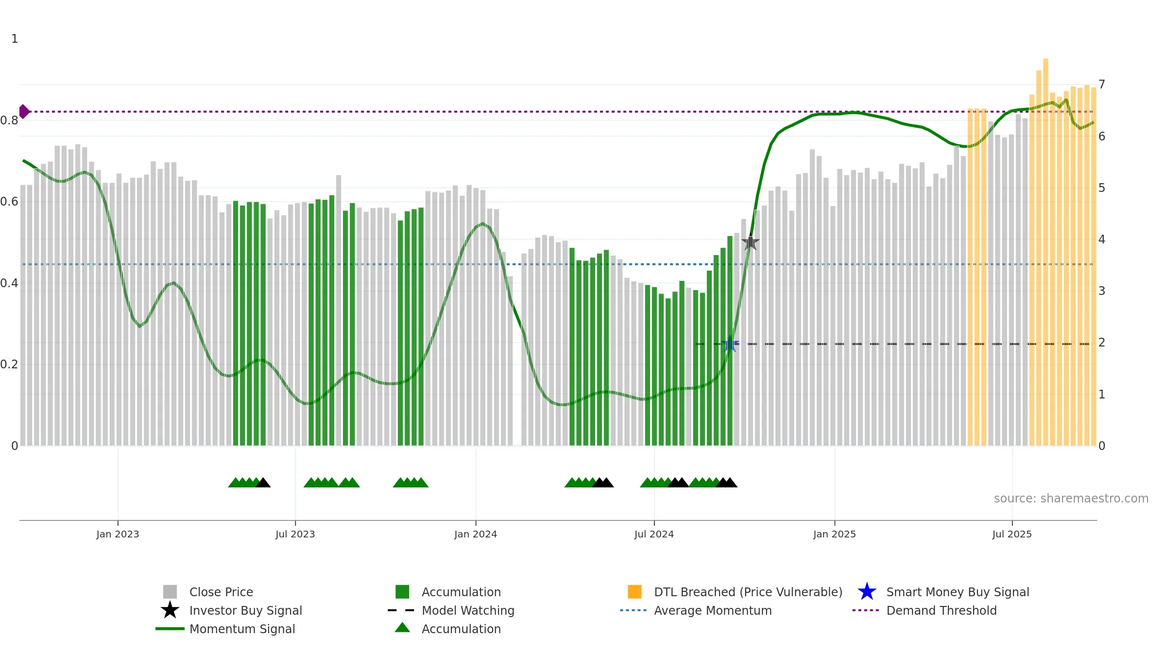 002480 weekly Smart Money chart, closing 2025-09-22.