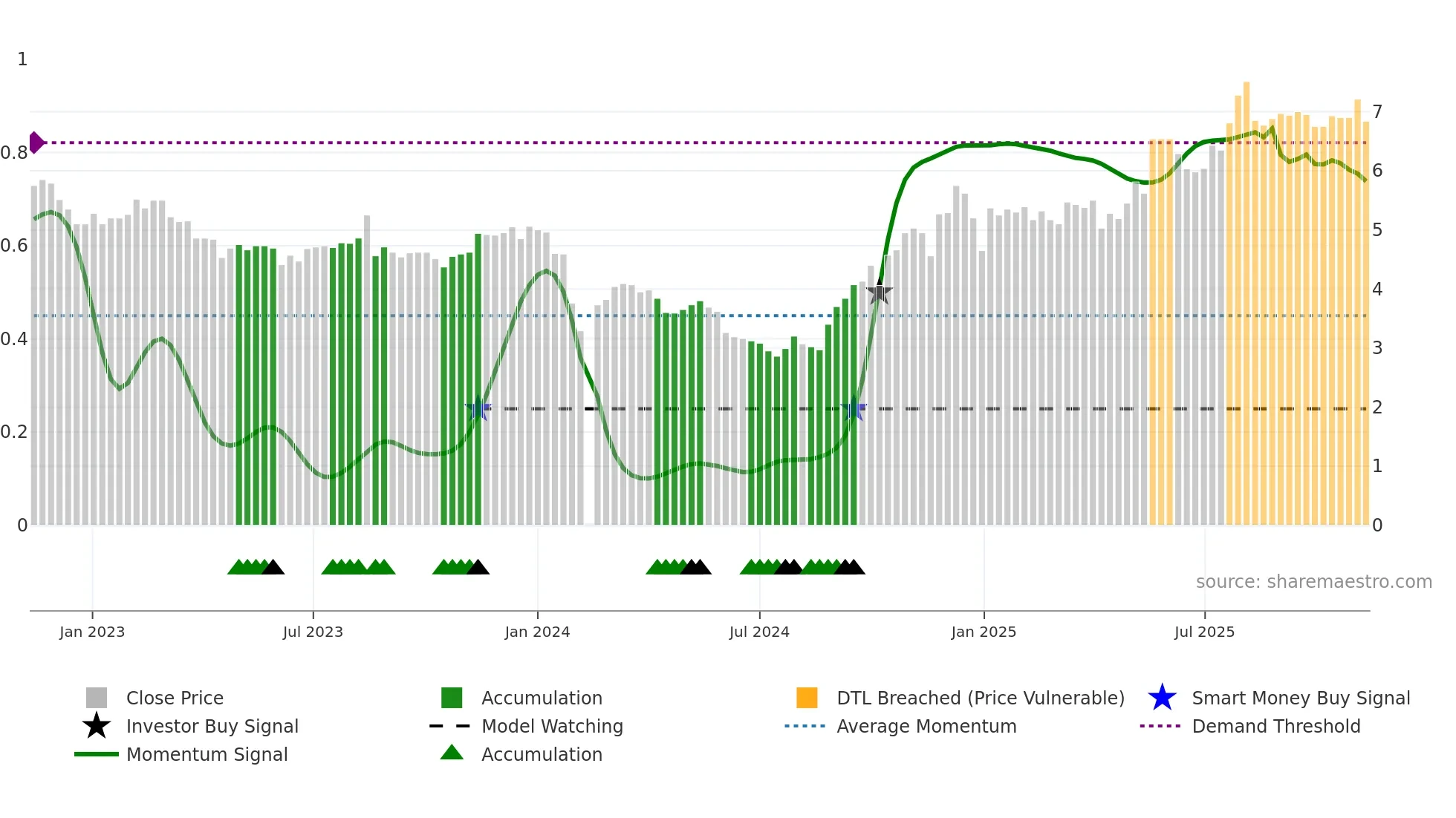 002480 weekly Smart Money chart