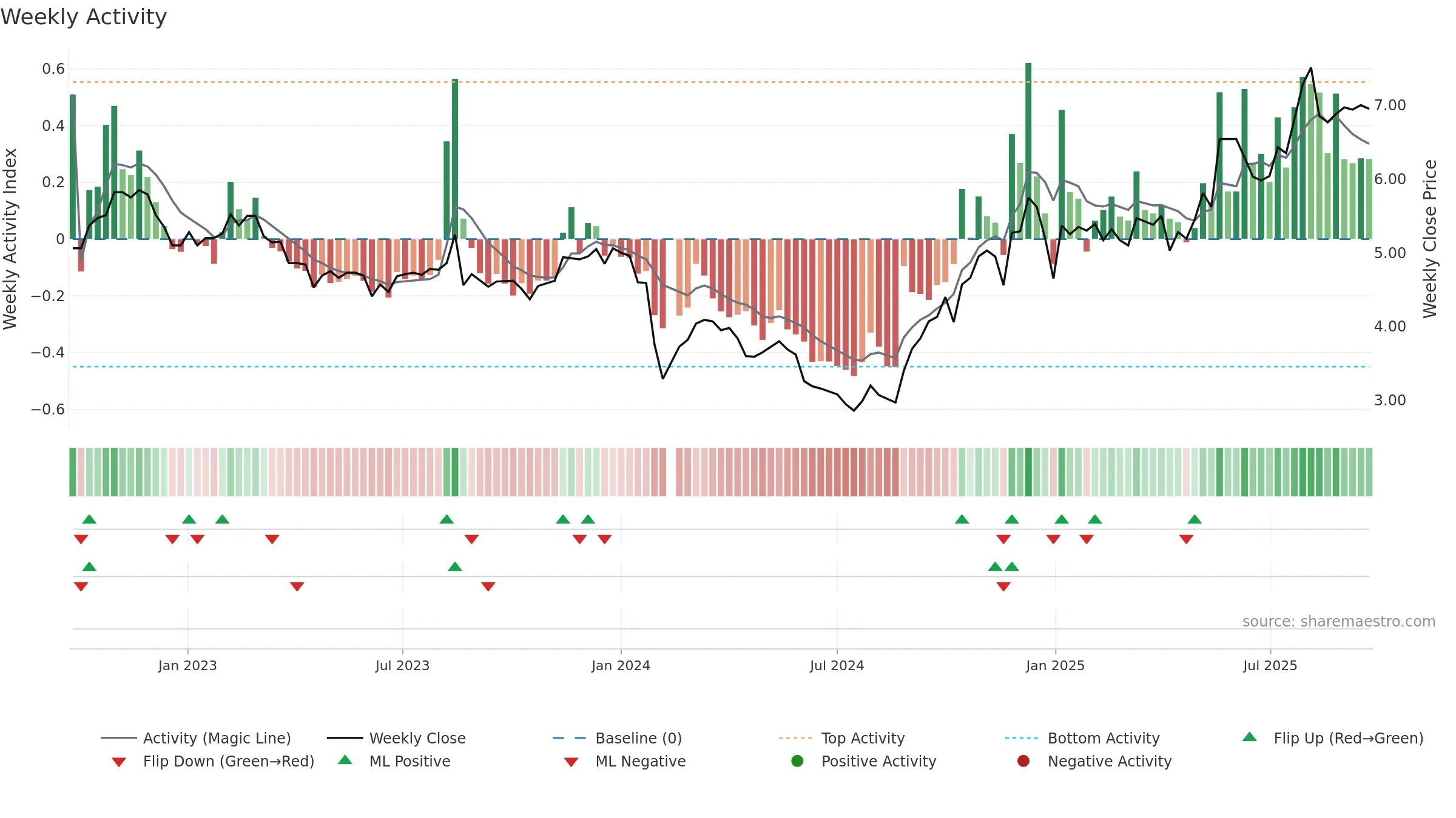 002480 weekly Activity chart, closing 2025-09-22.