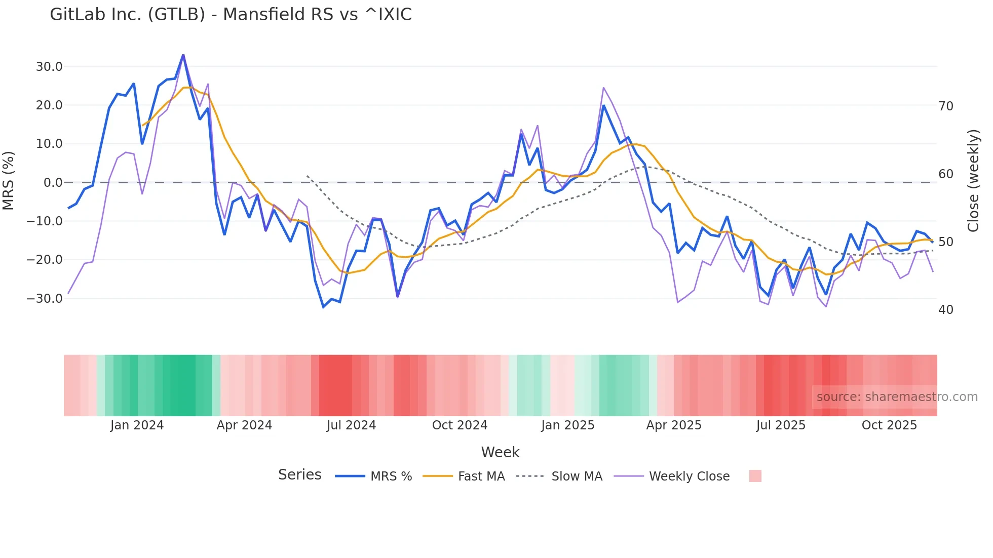 GTLB Mansfield Relative Strength chart
