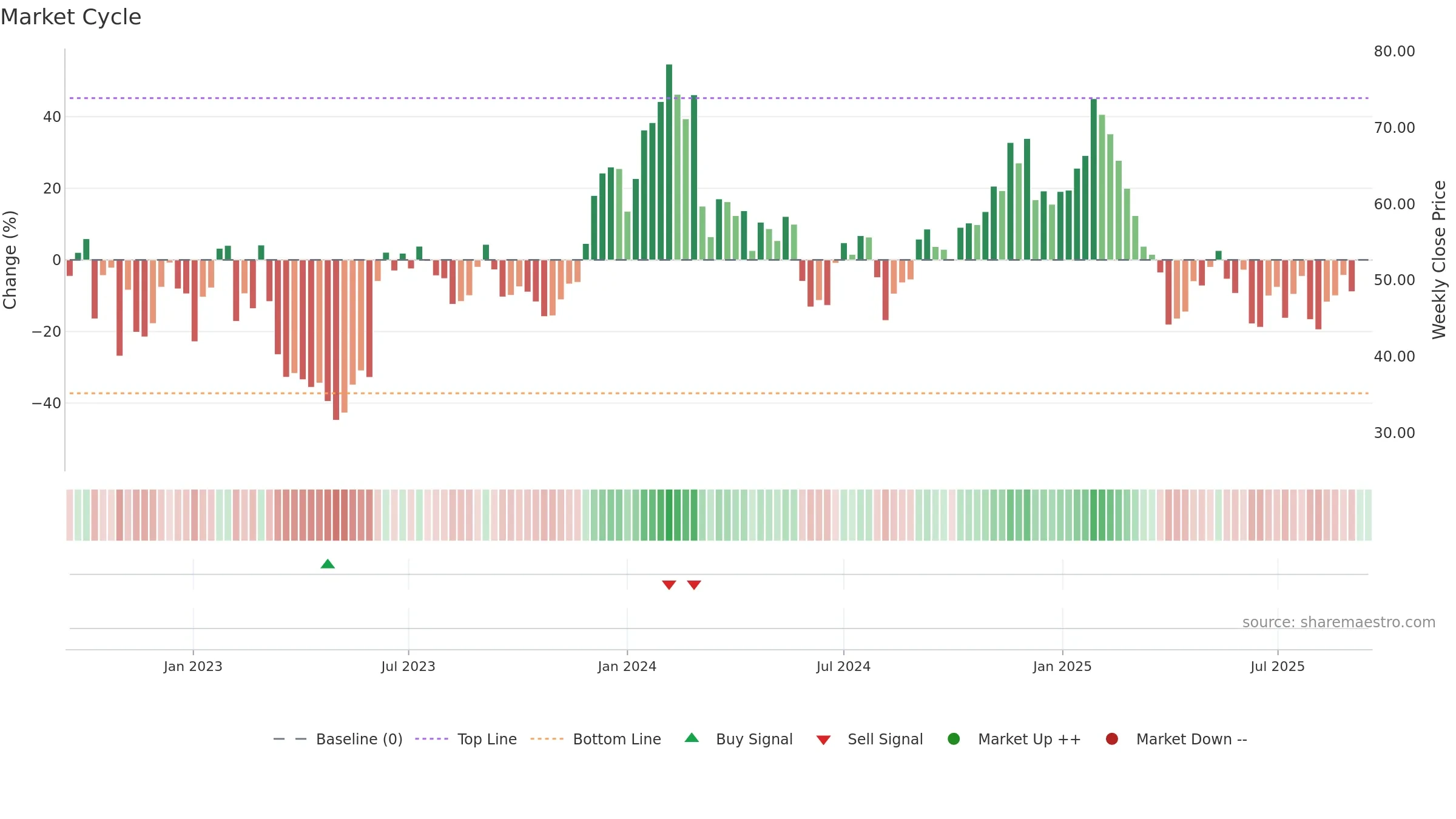 GTLB weekly Market Cycle chart, closing 2025-09-15.