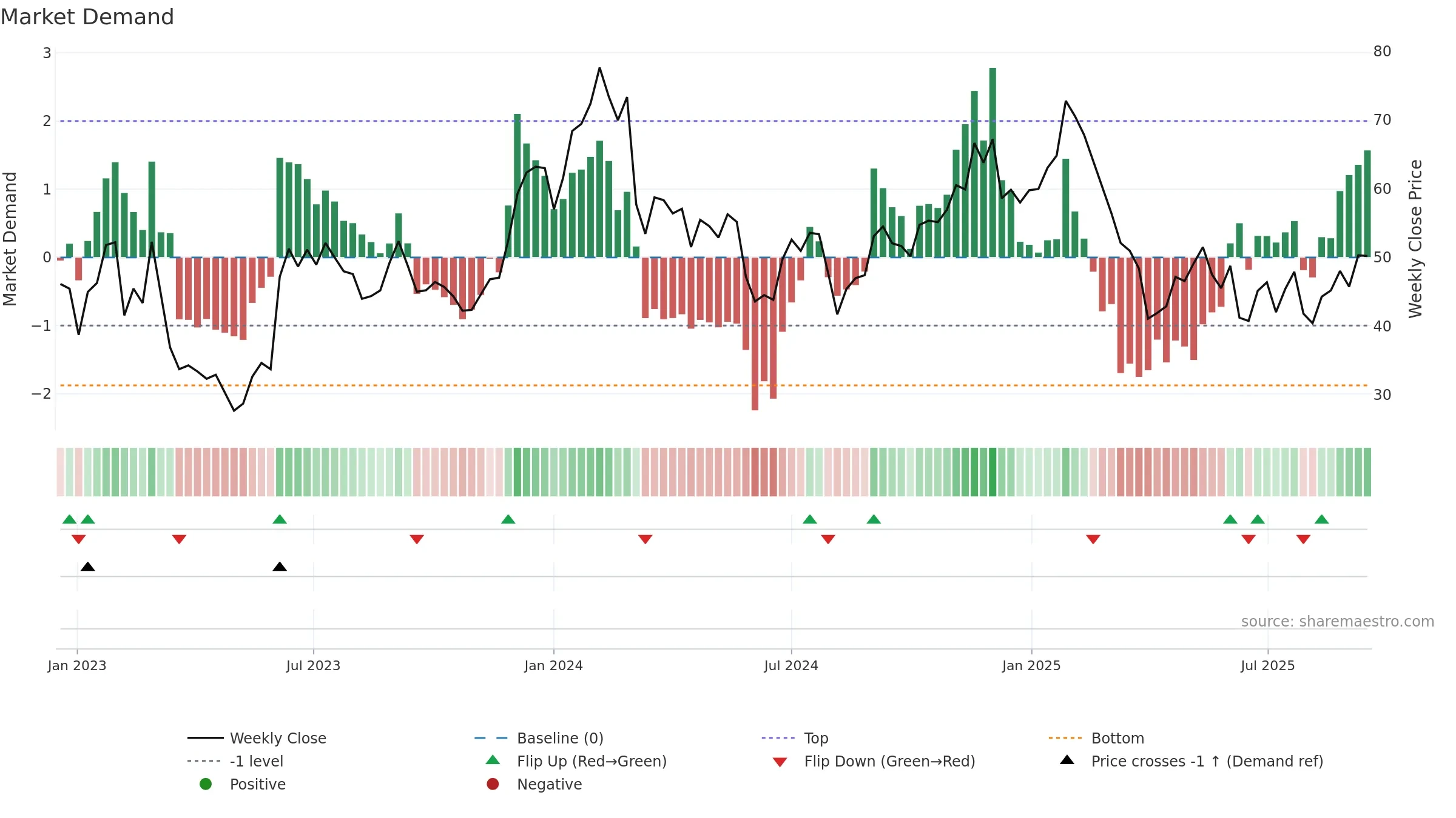 GTLB weekly Market Demand chart, closing 2025-09-15.
