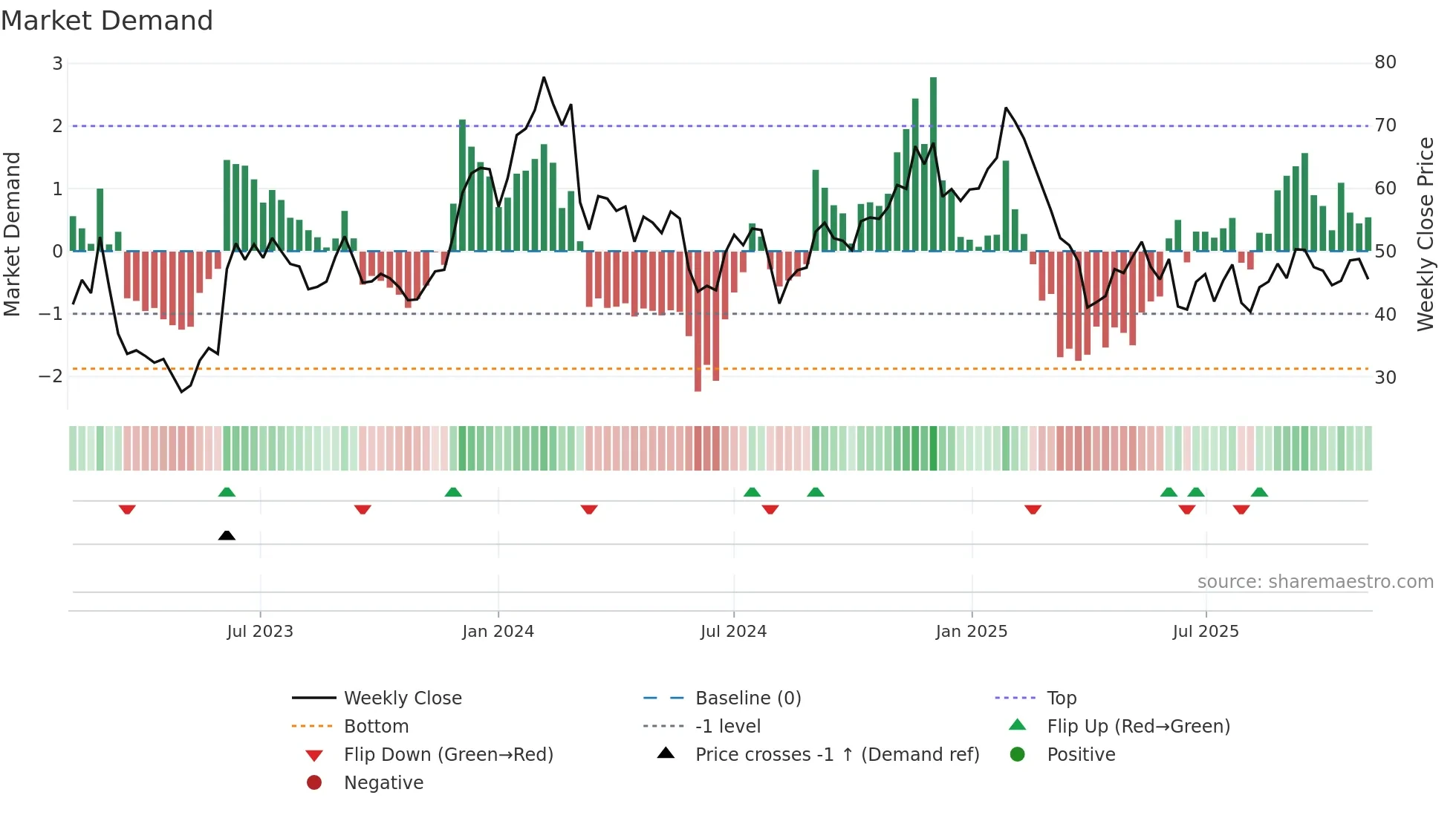 GTLB weekly Market Demand chart