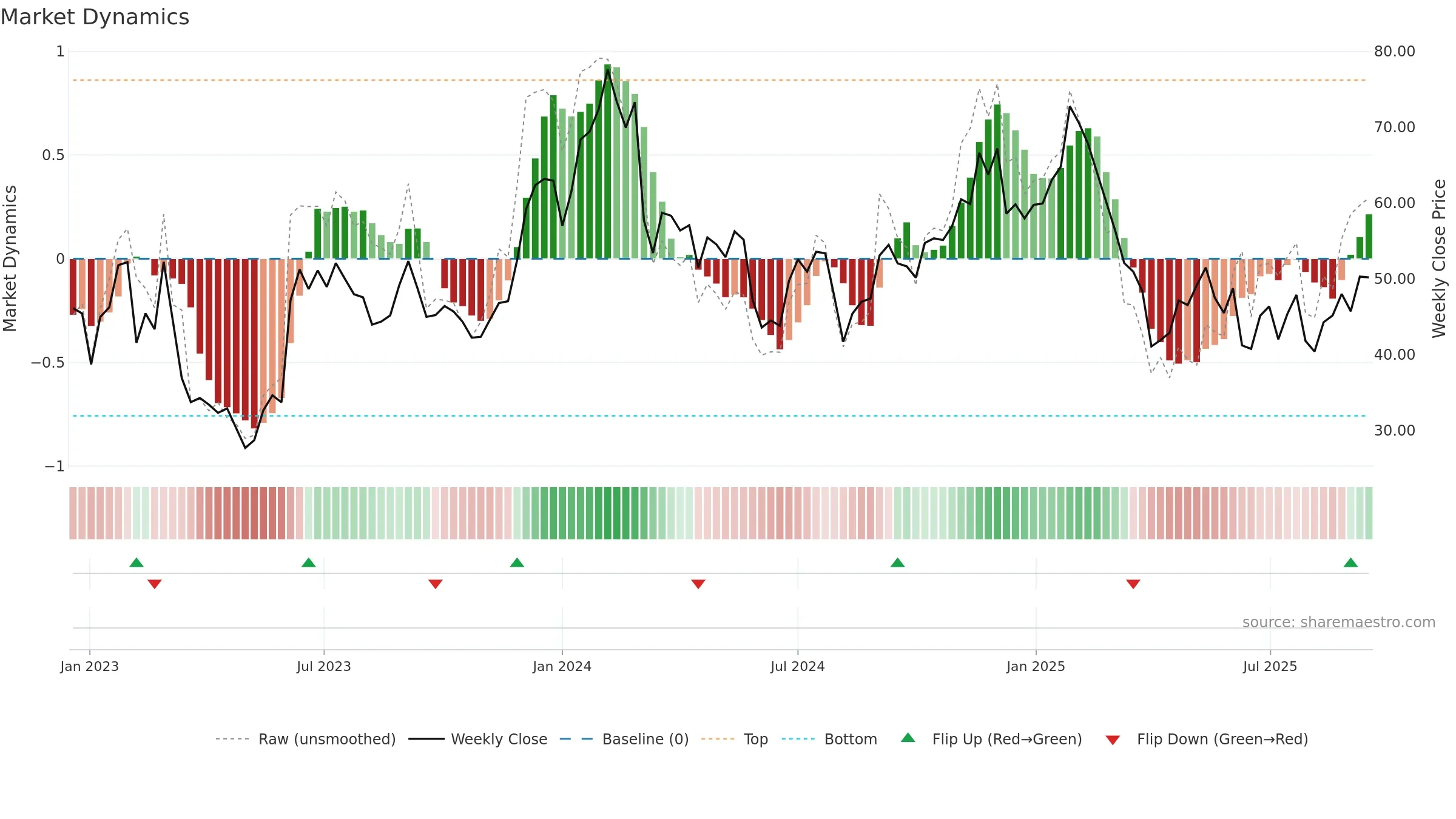 GTLB weekly Market Dynamics chart, closing 2025-09-15.