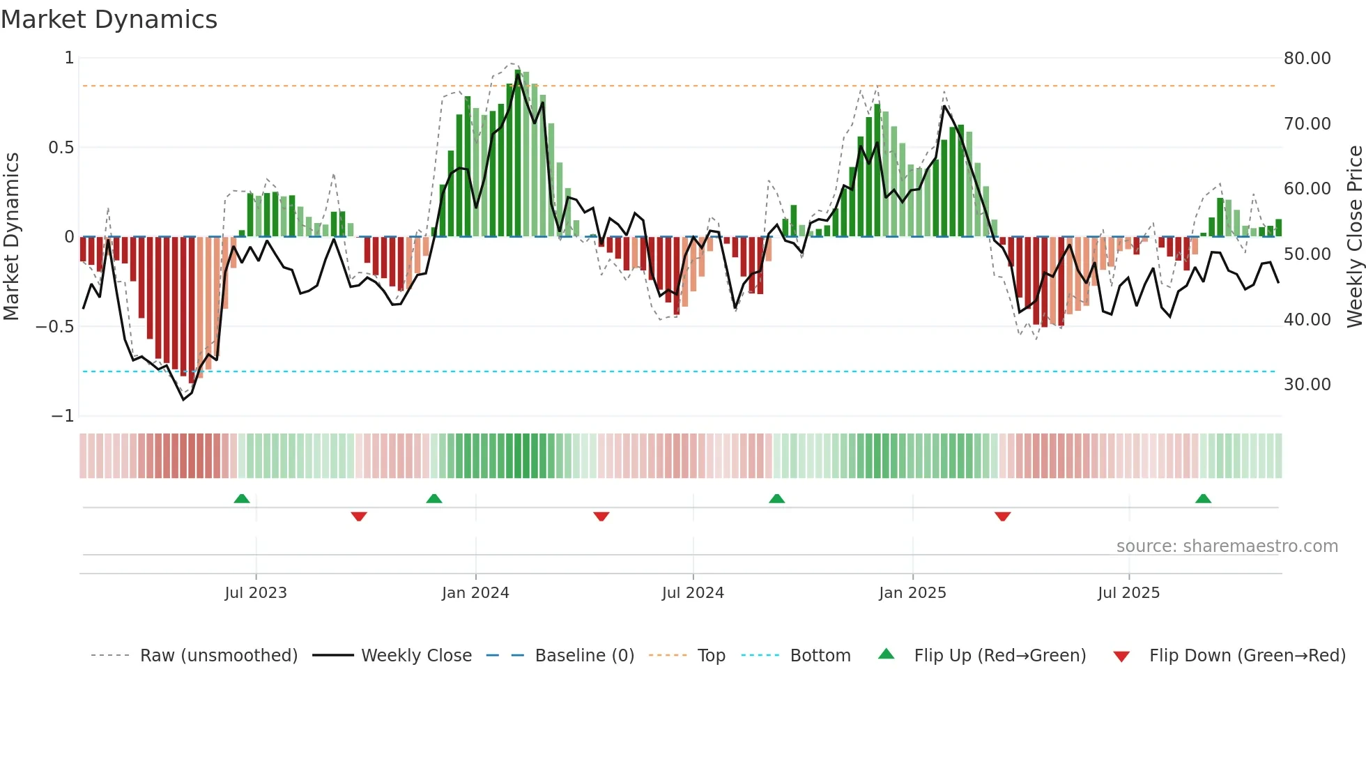 GTLB weekly Market Dynamics chart