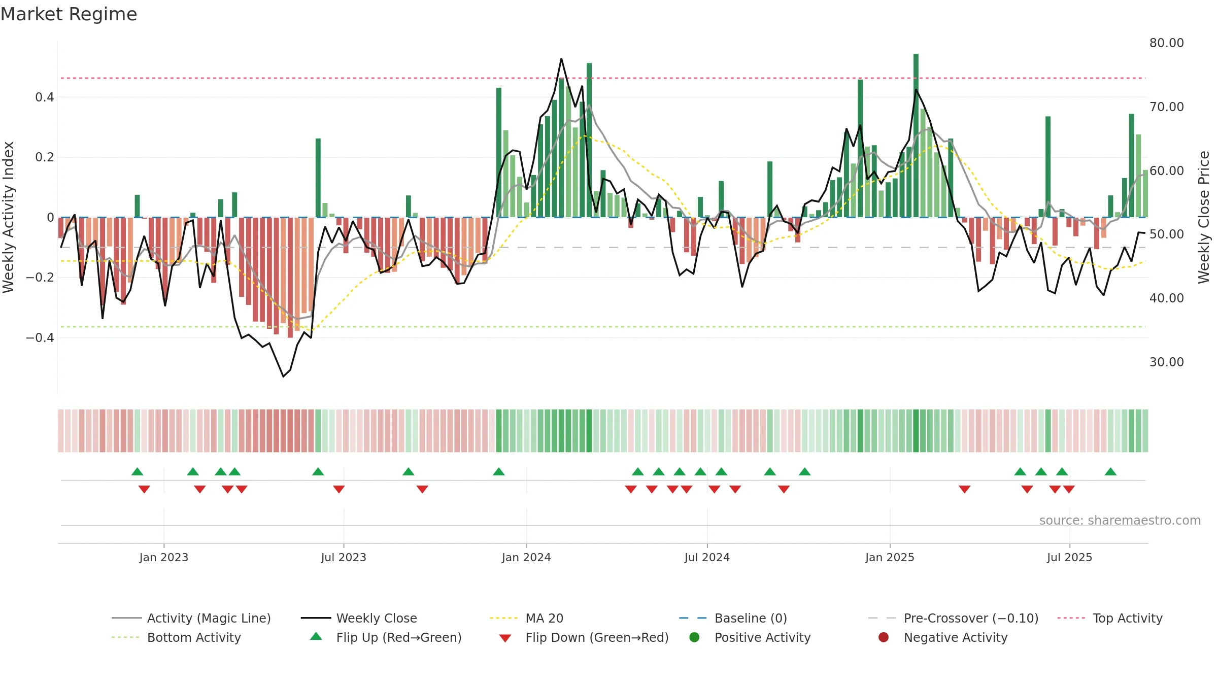 GTLB weekly Market Snapshot chart, closing 2025-09-15.