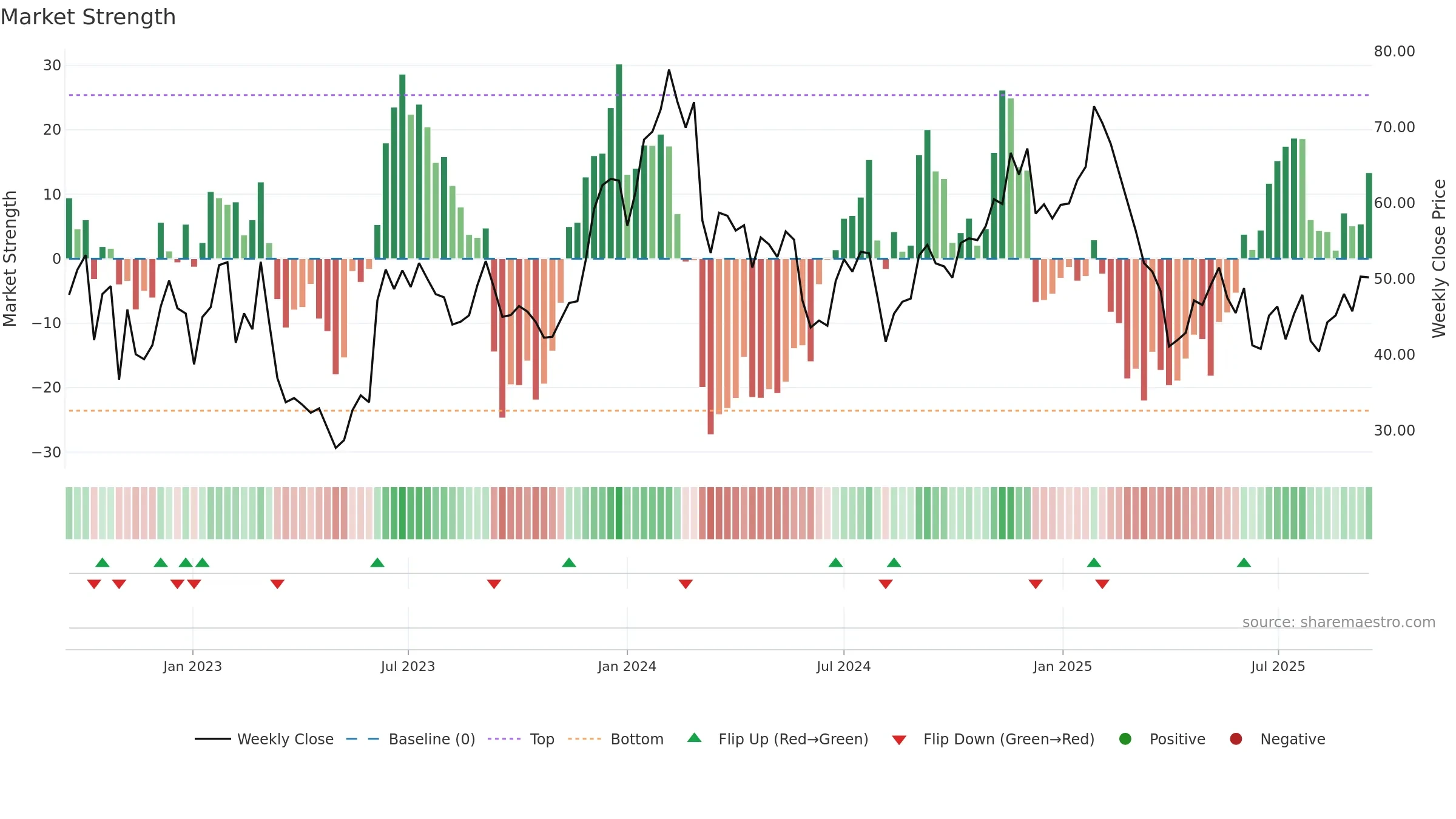 GTLB weekly Market Strength chart, closing 2025-09-15.