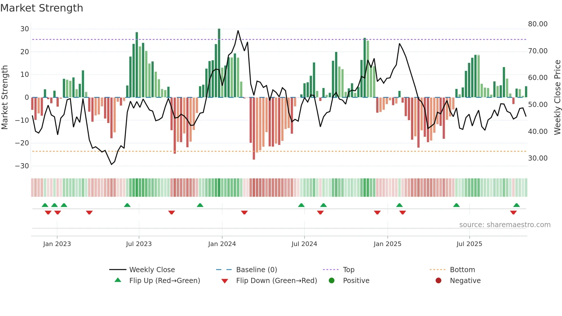 GTLB weekly Market Strength chart