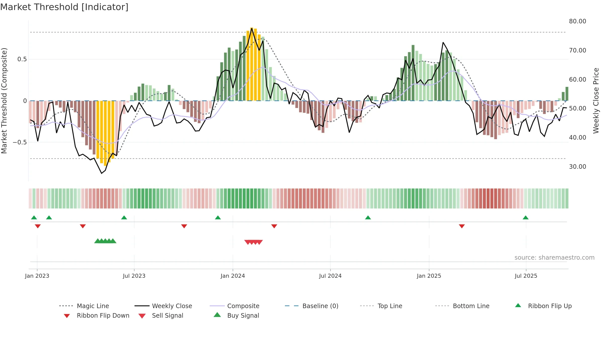 GTLB weekly Market Threshold chart, closing 2025-09-15.