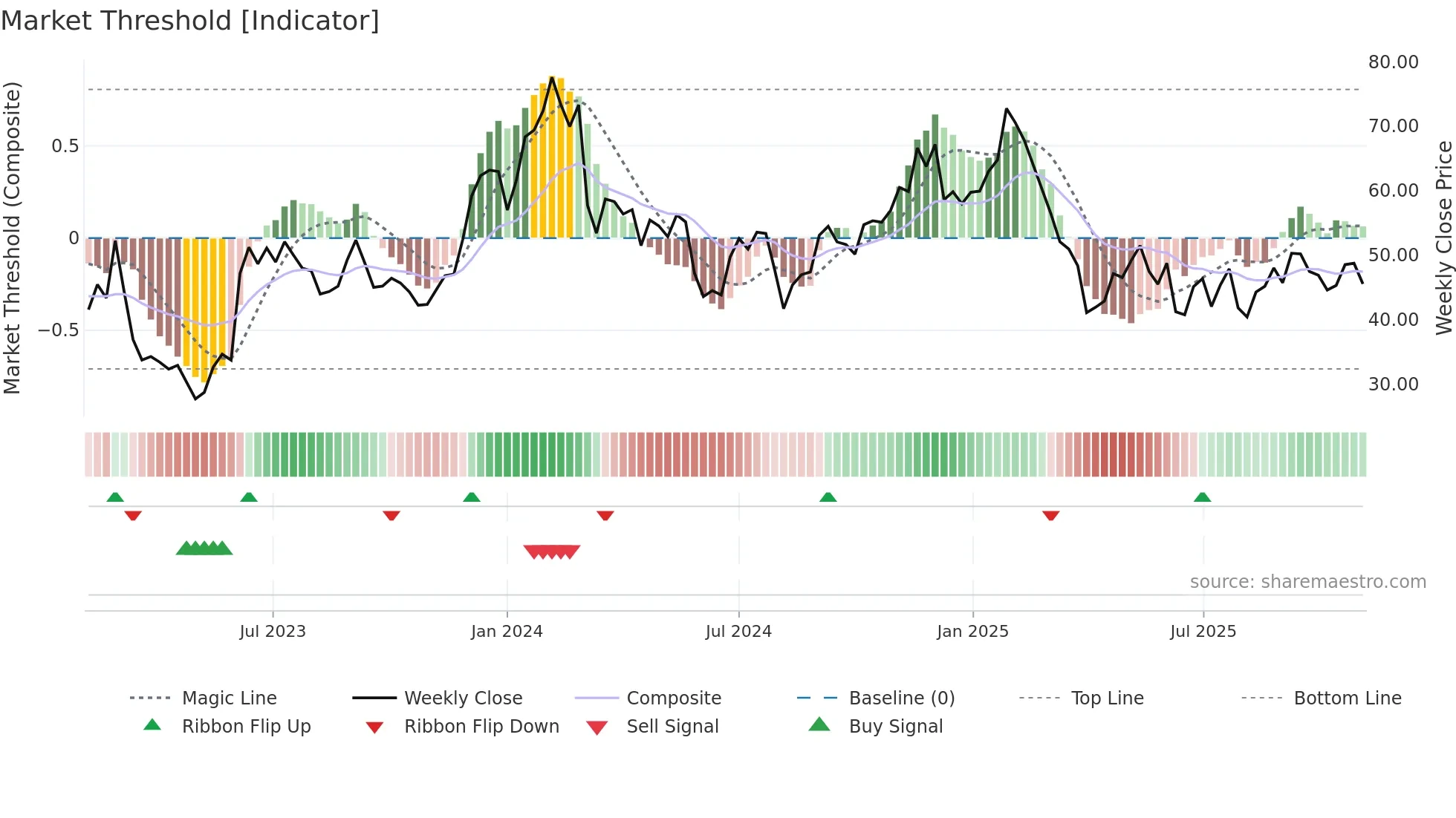 GTLB weekly Market Threshold chart