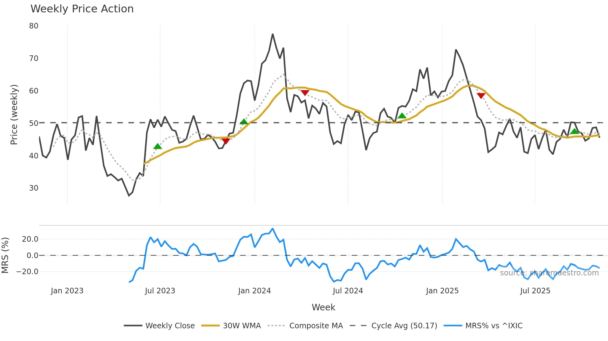 GTLB weekly Price Action chart, closing 2025-11-03