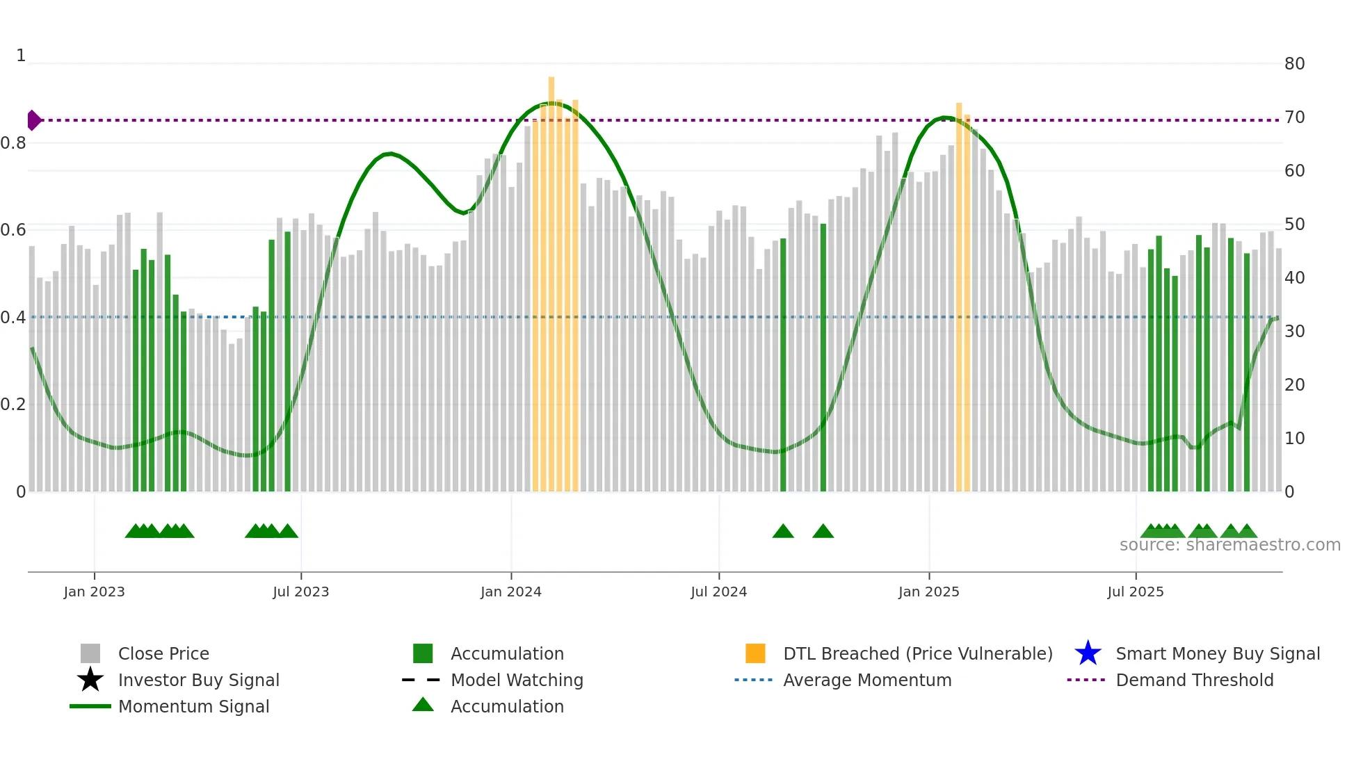 GTLB weekly Smart Money chart