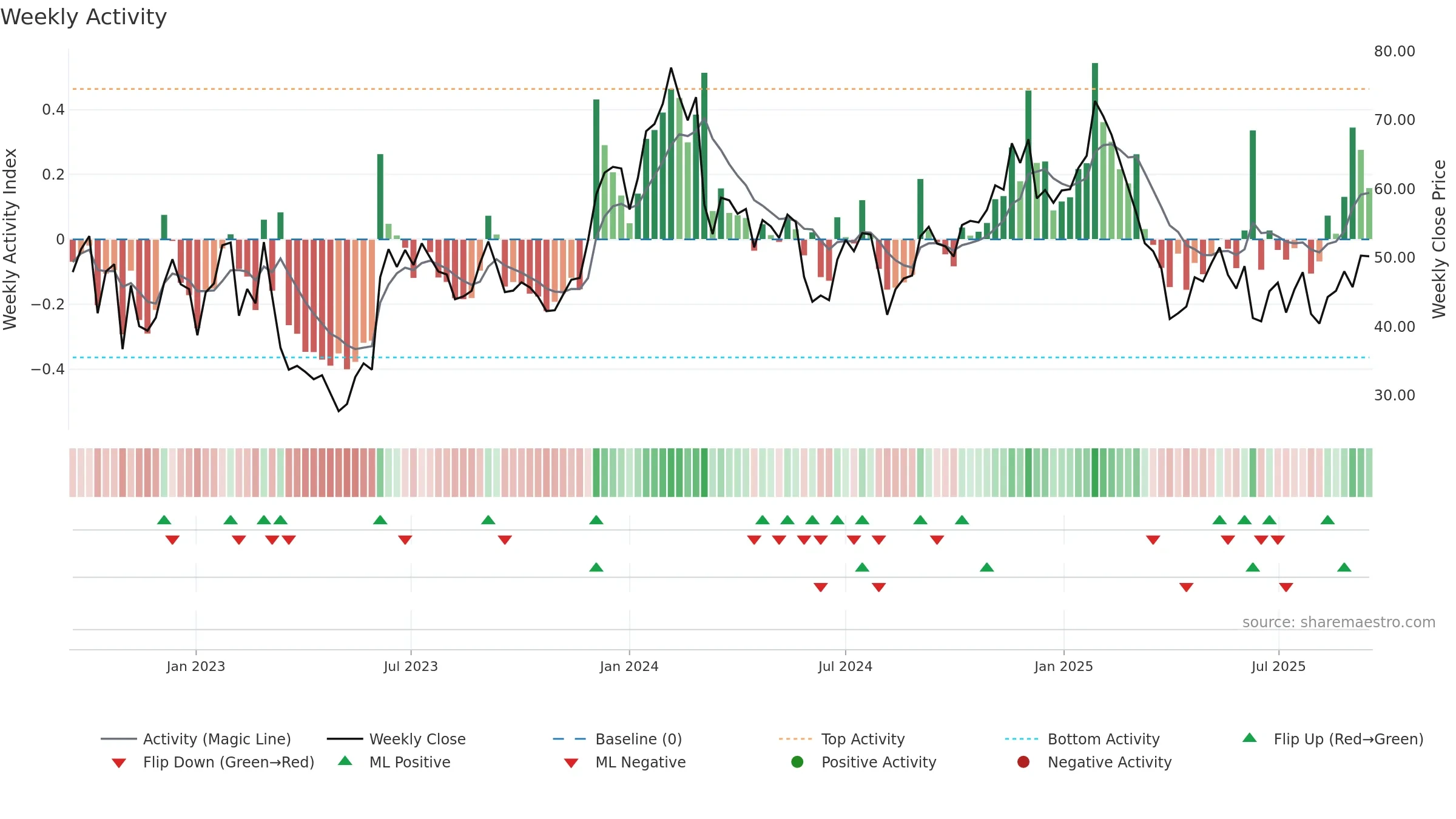 GTLB weekly Activity chart, closing 2025-09-15.