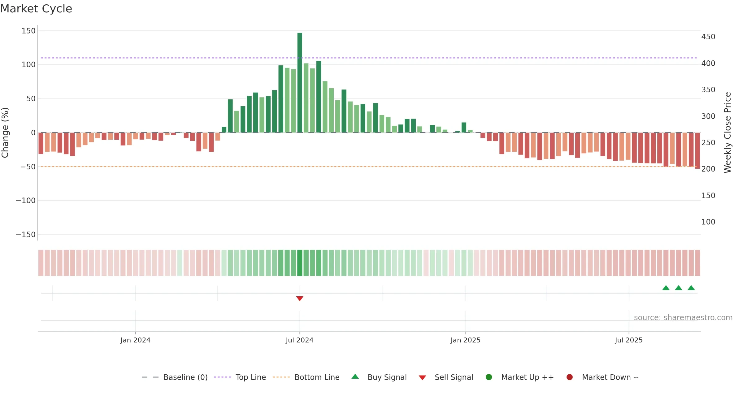 DRONE weekly Market Cycle chart, closing 2025-09-15.