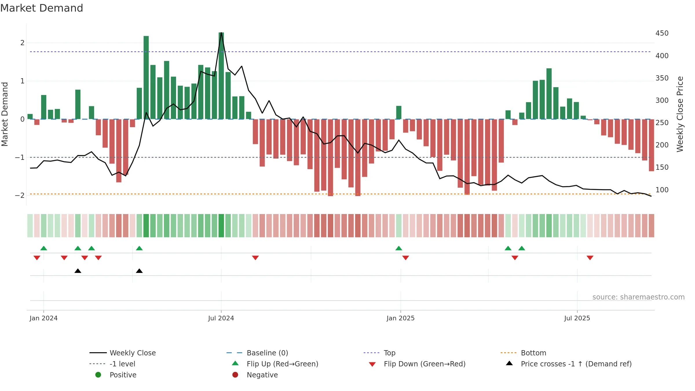 DRONE weekly Market Demand chart, closing 2025-09-15.