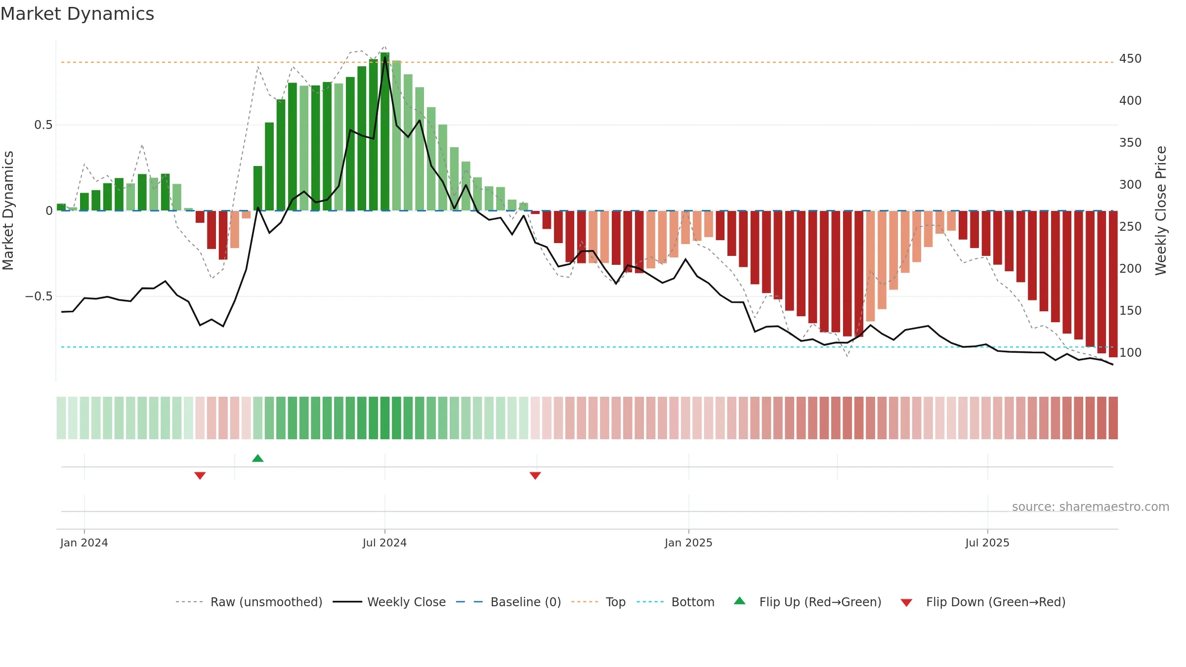 DRONE weekly Market Dynamics chart, closing 2025-09-15.