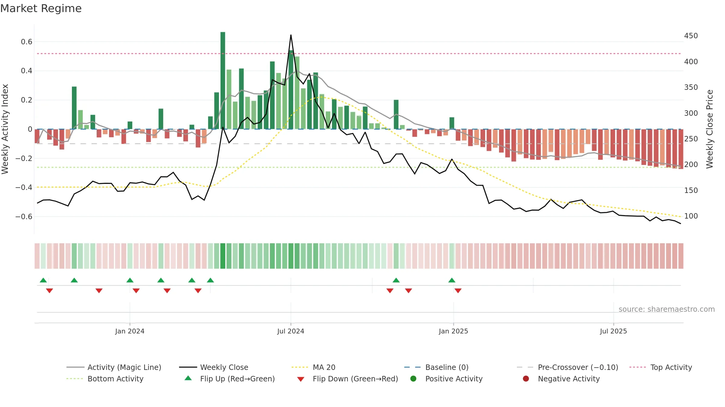 DRONE weekly Market Snapshot chart, closing 2025-09-15.