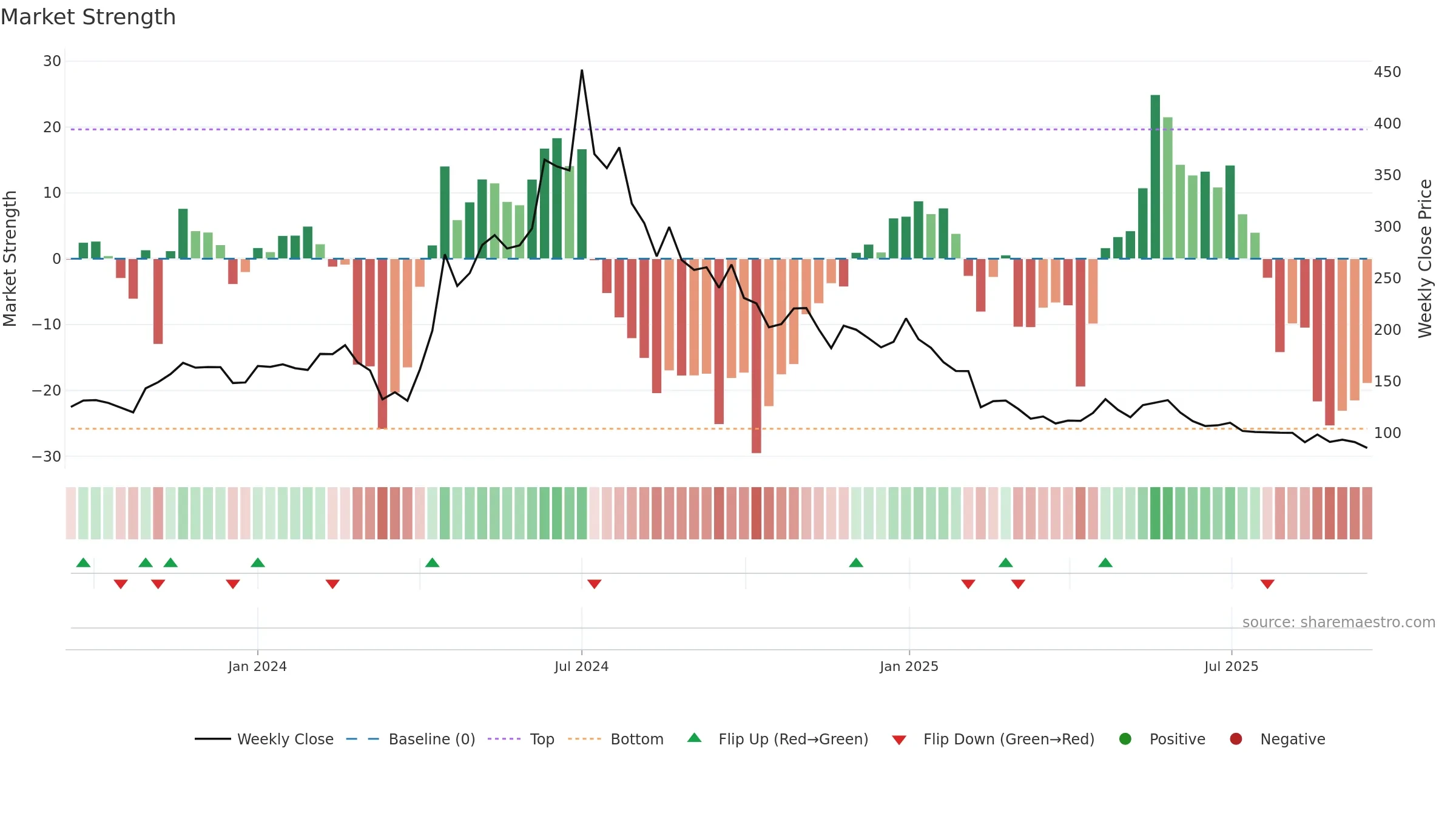 DRONE weekly Market Strength chart, closing 2025-09-15.