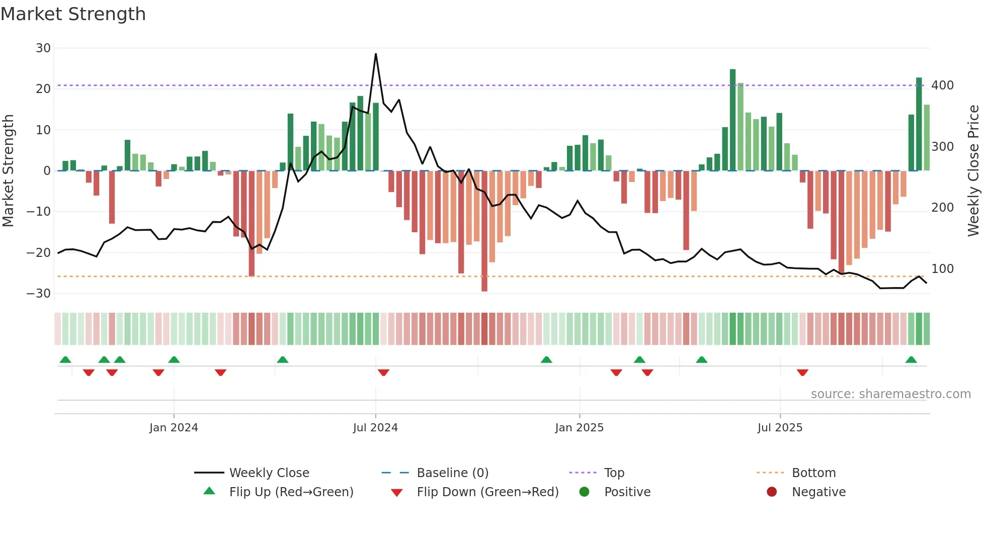 DRONE weekly Market Strength chart