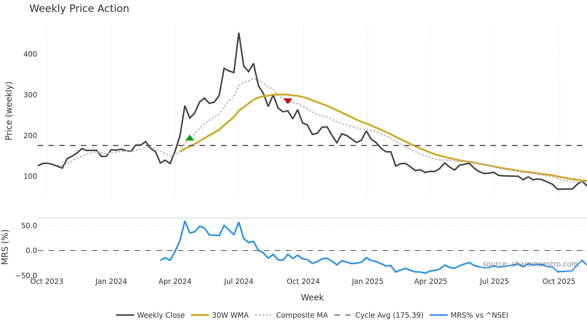 DRONE weekly Price Action chart, closing 2025-11-10