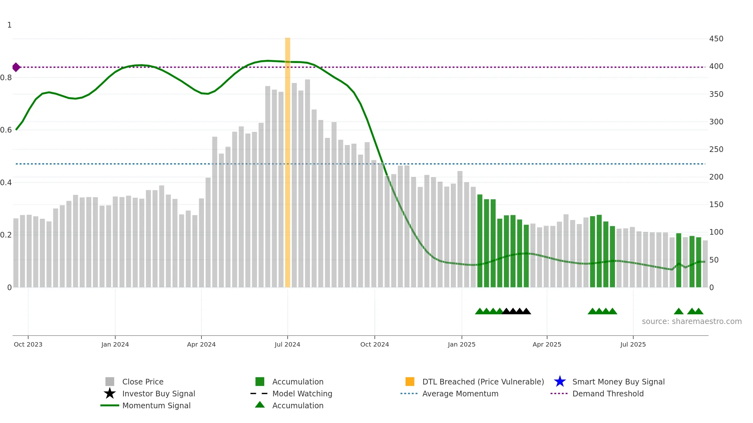 DRONE weekly Smart Money chart, closing 2025-09-15.
