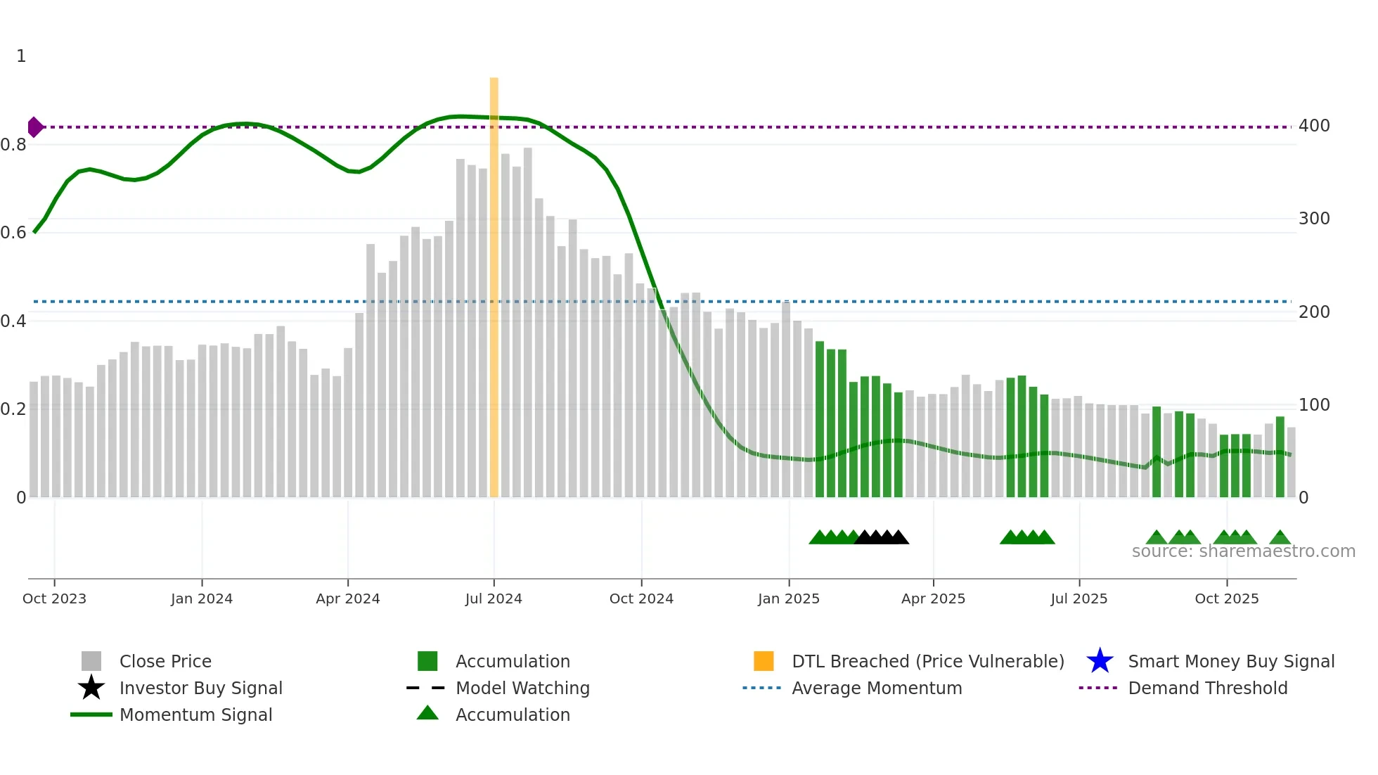 DRONE weekly Smart Money chart