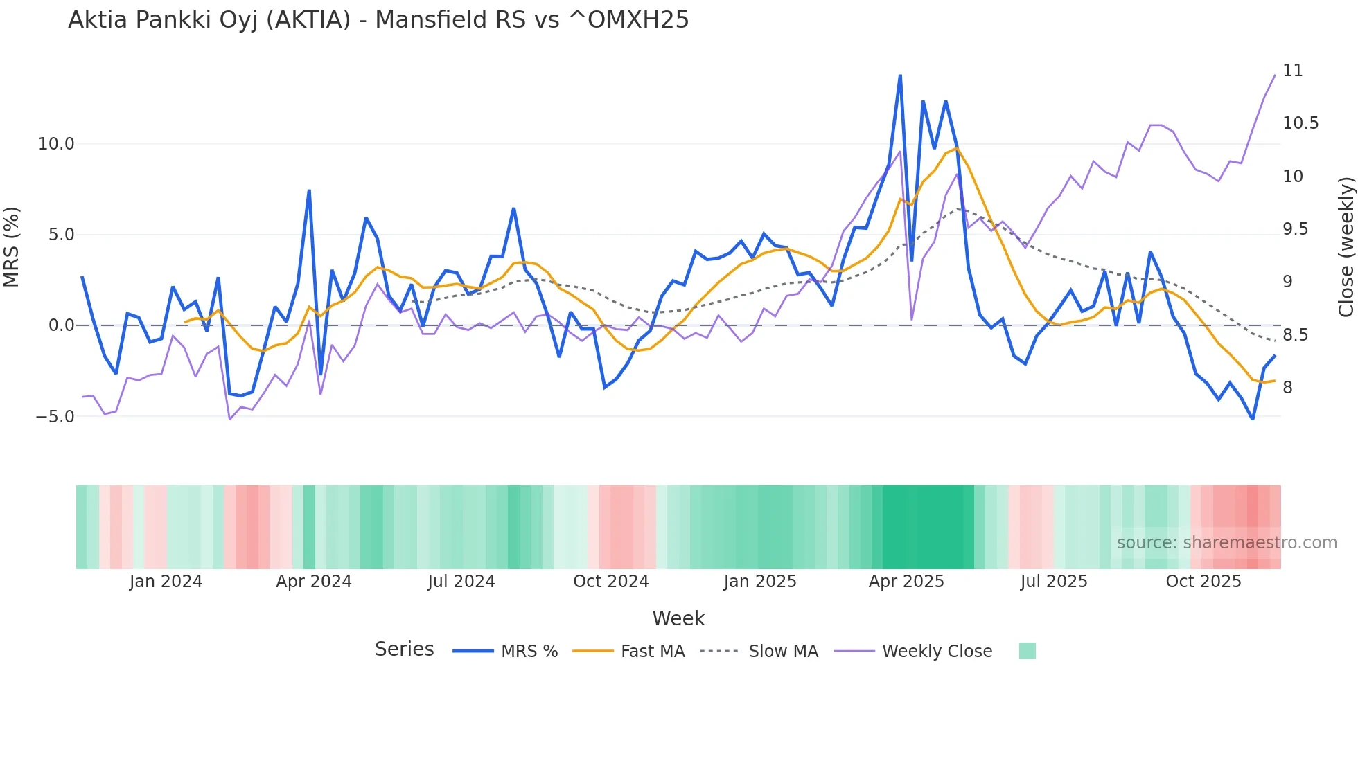 AKTIA Mansfield Relative Strength chart