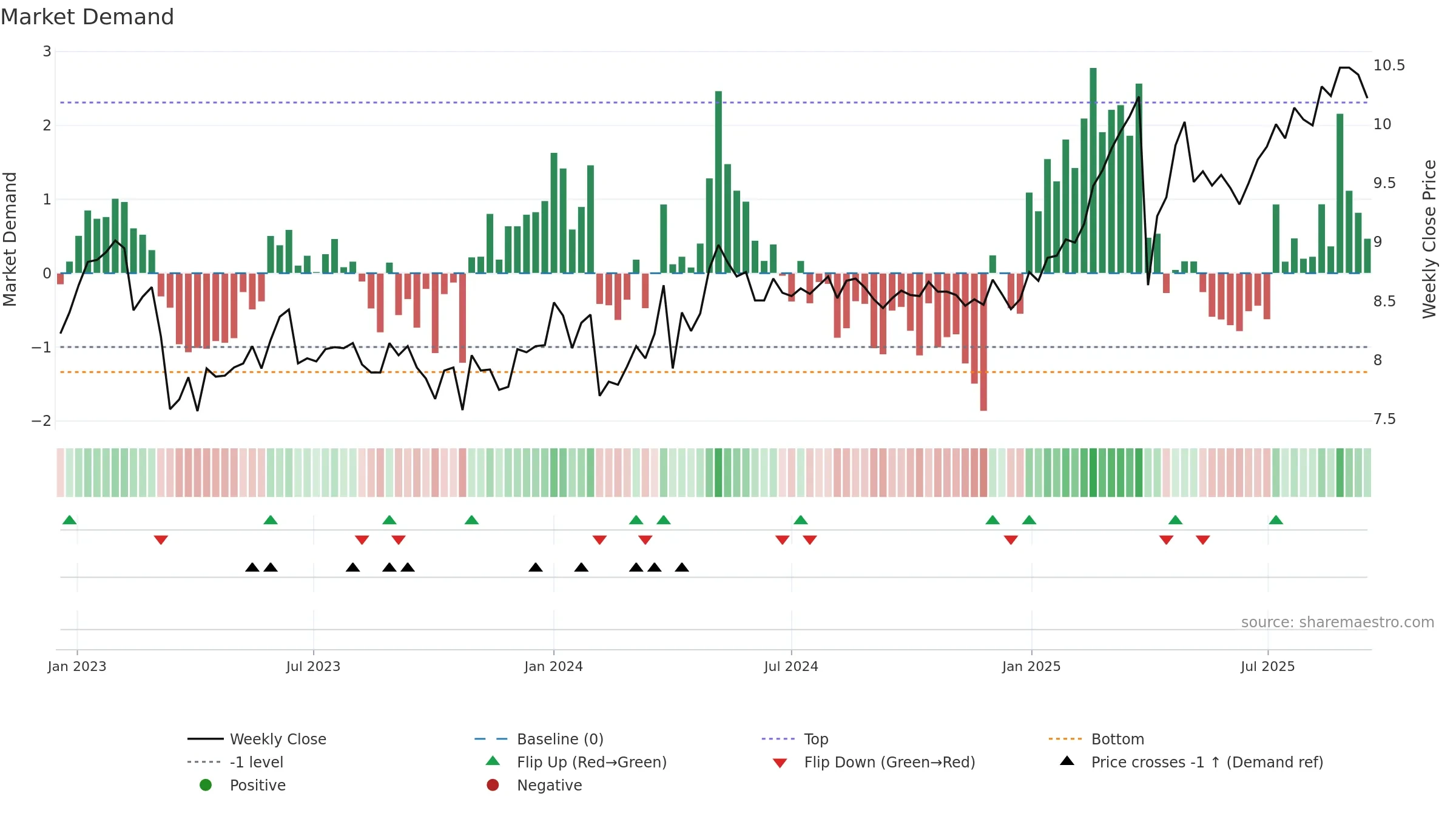 AKTIA weekly Market Demand chart, closing 2025-09-15.