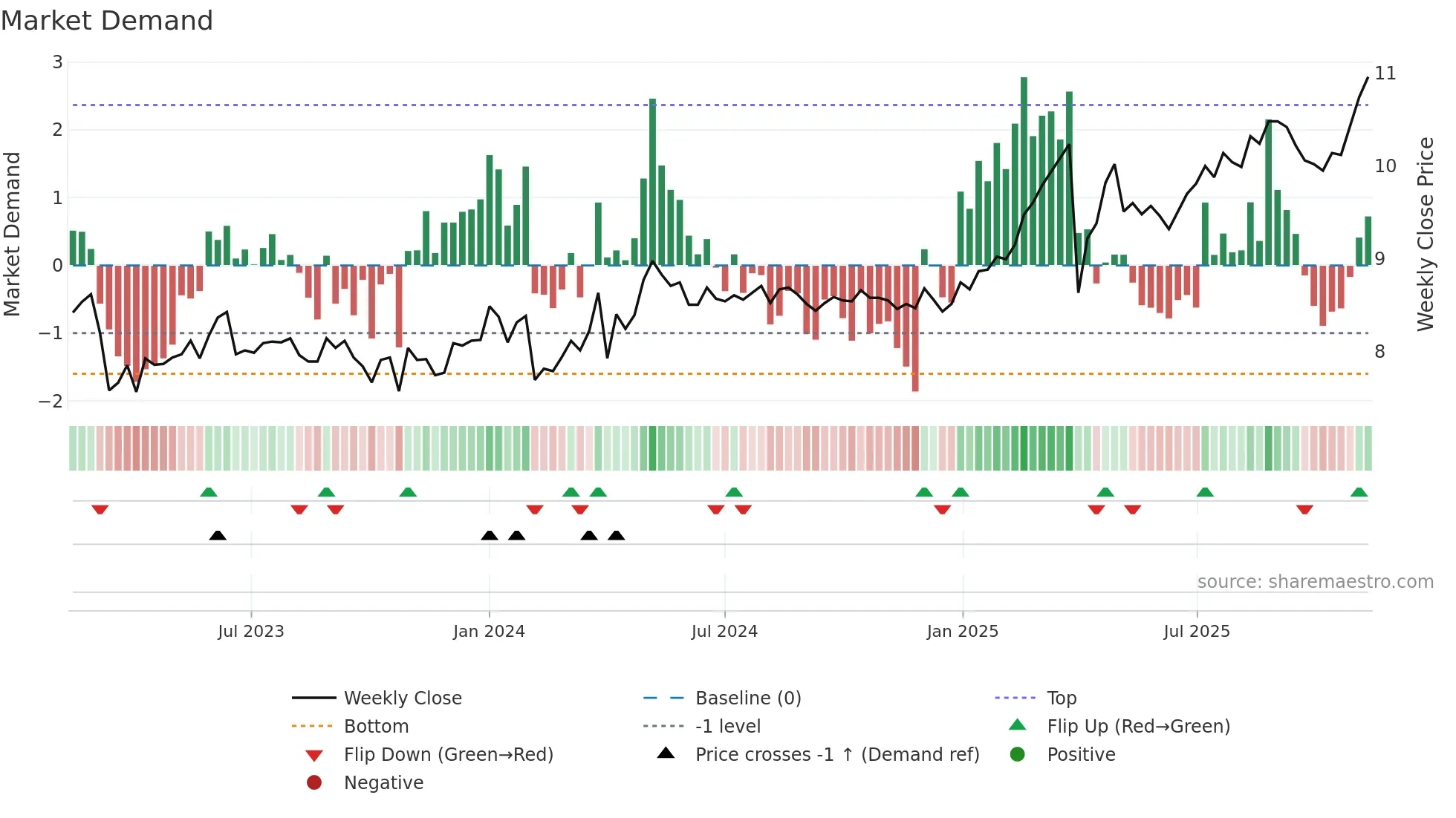 AKTIA weekly Market Demand chart