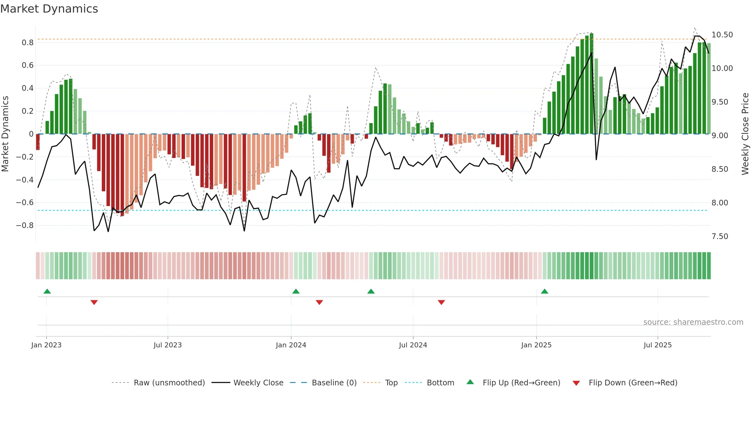 AKTIA weekly Market Dynamics chart, closing 2025-09-15.