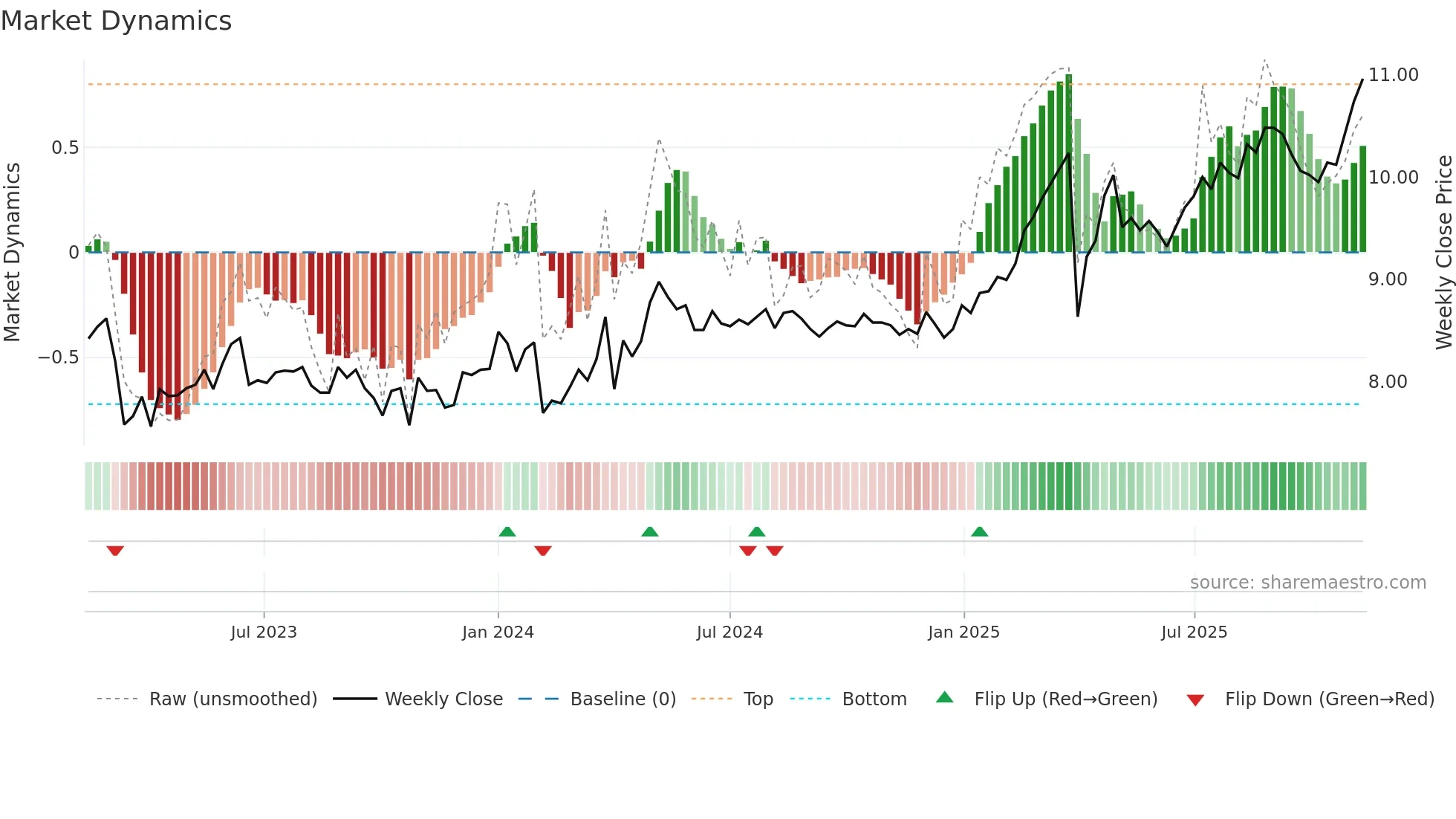 AKTIA weekly Market Dynamics chart